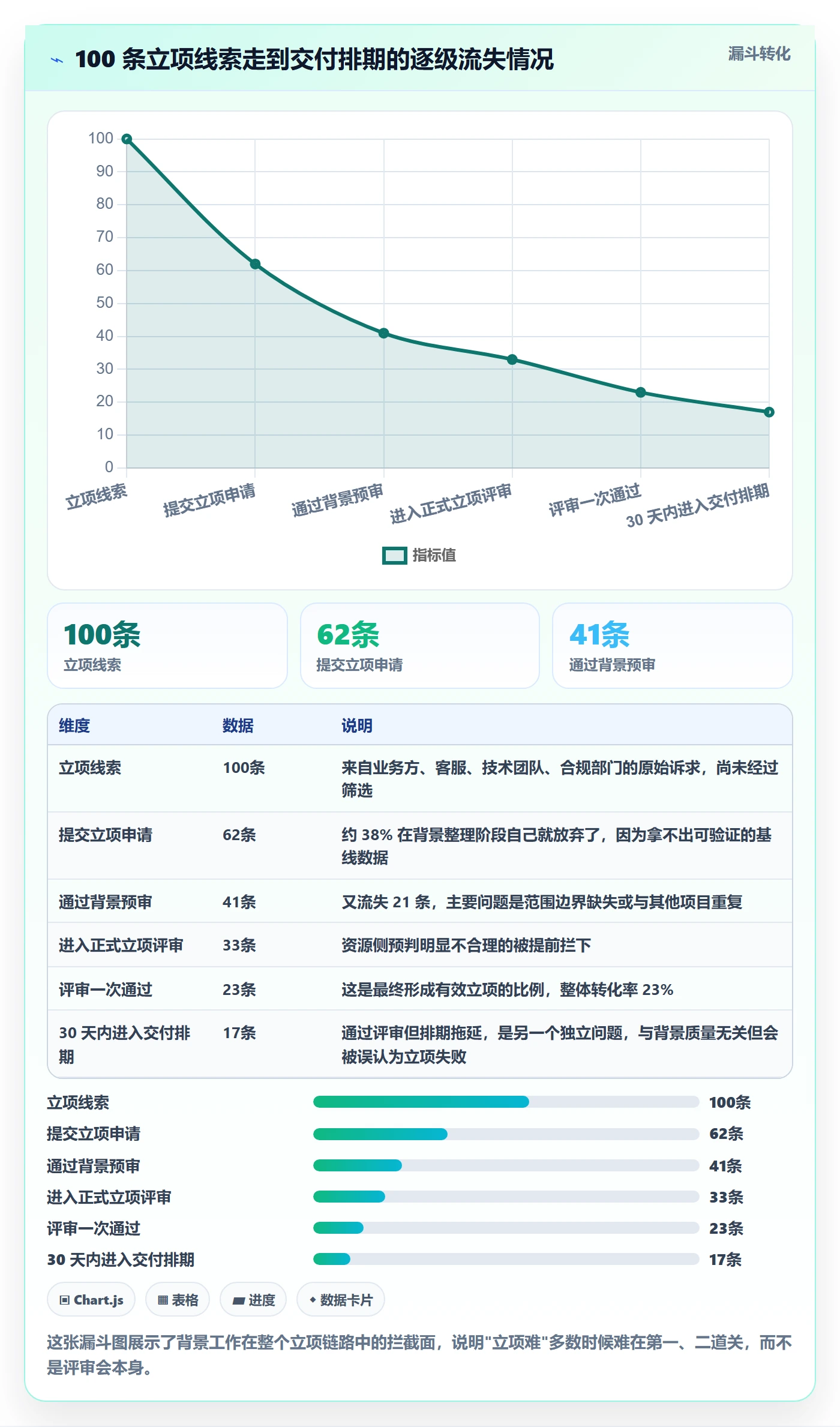 项目背景怎么做?研发团队落地方案:项目立项从0到1