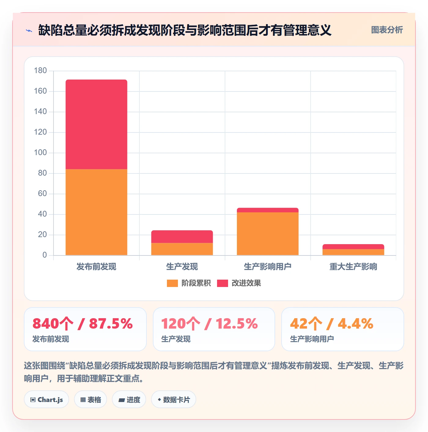 Bug流程与规范:PMOBug / 缺陷流程优化关键指标