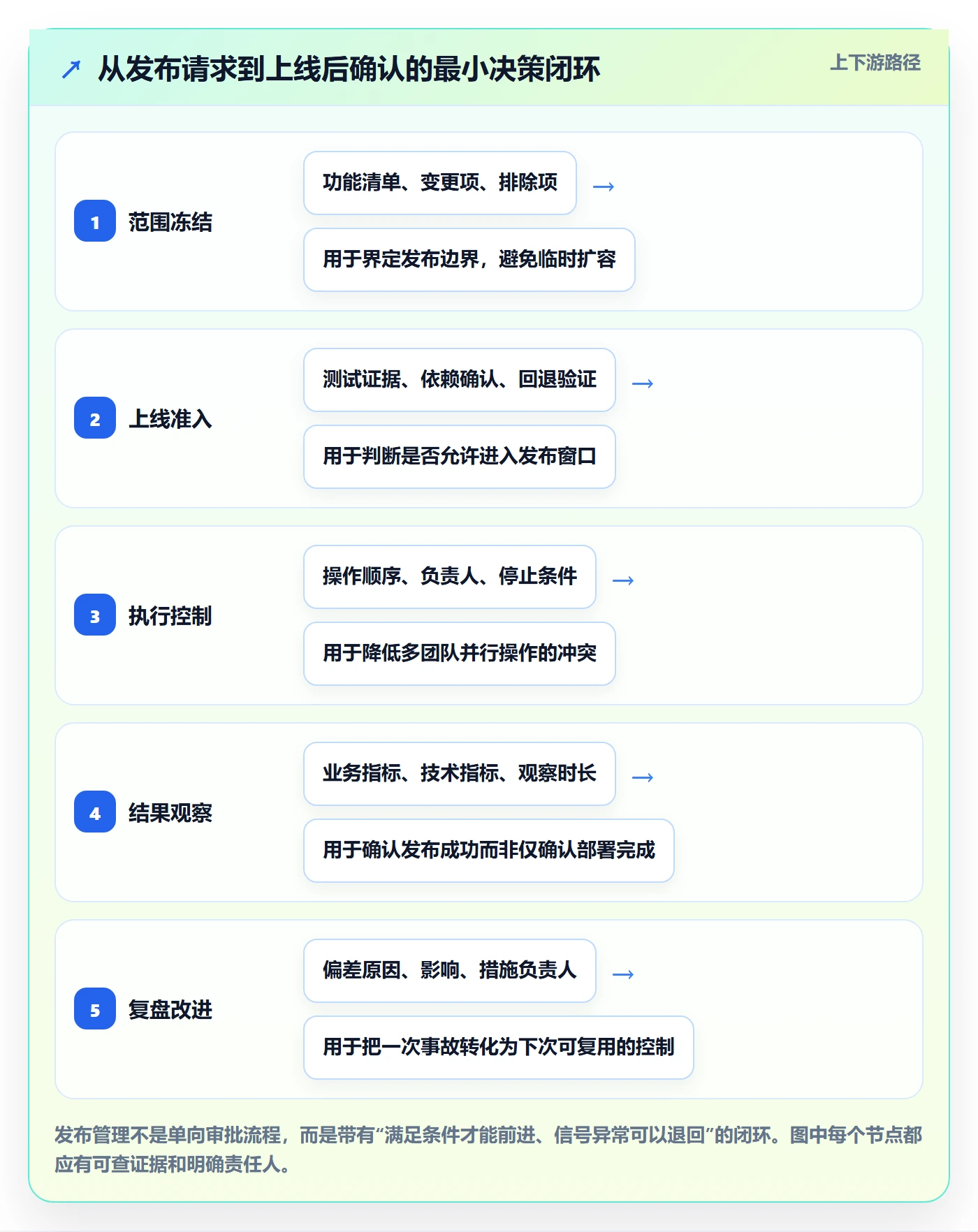 上线计划最佳实践：PMO发布管理实操方法，常见问题