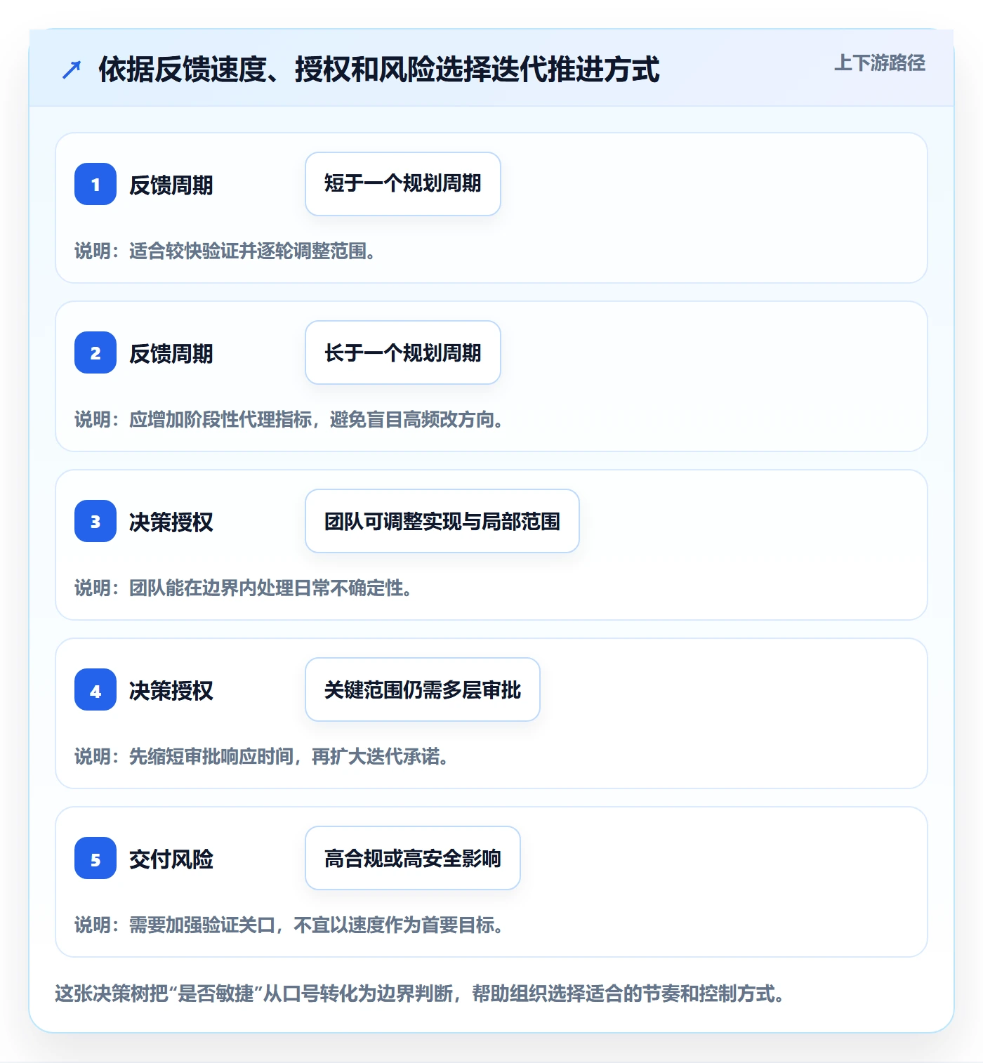 迭代最佳实践:管理层敏捷项目落地方案,常见问题