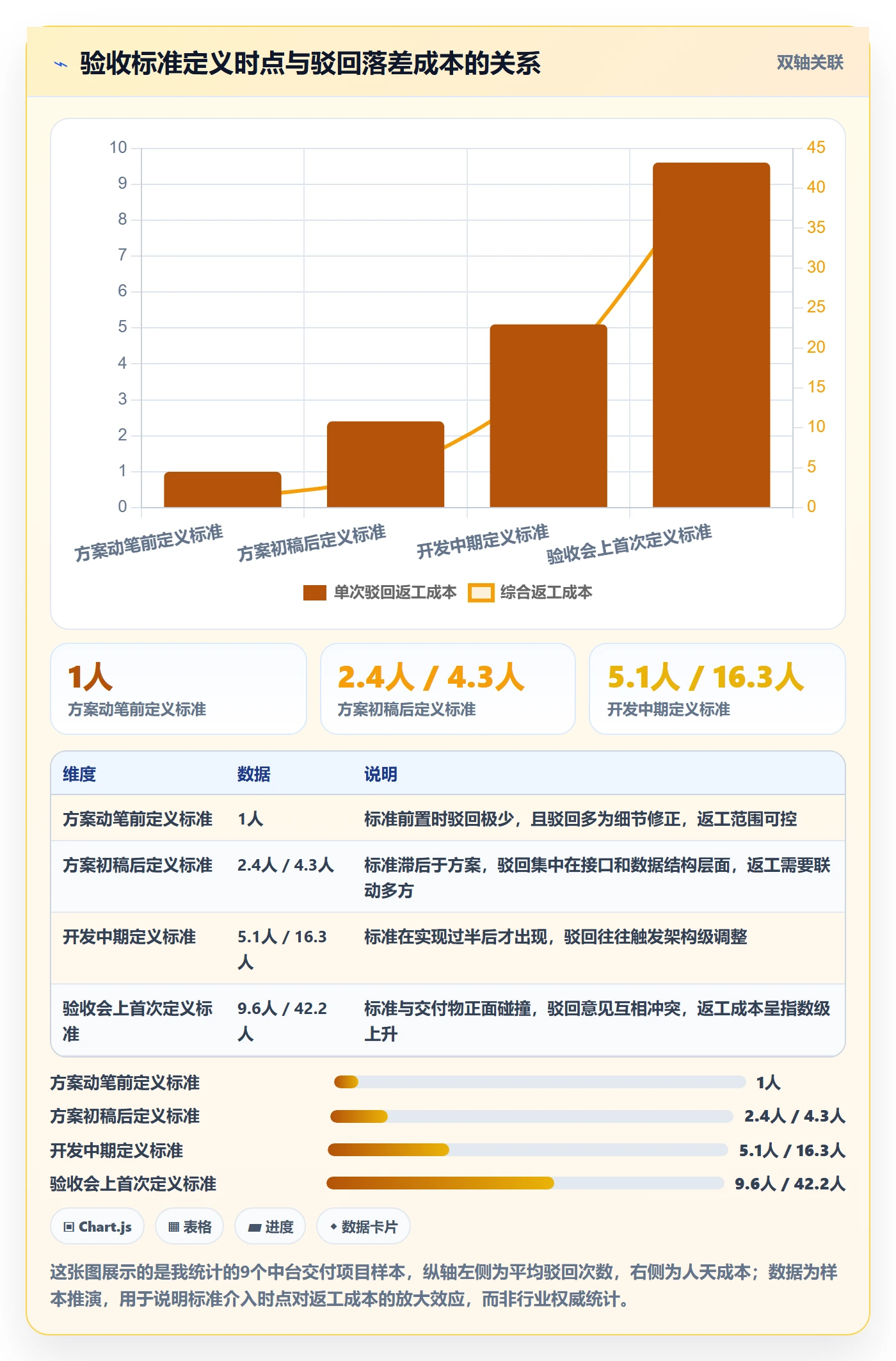 驳回落地方案：项目经理开展任务验收的流程优化案例解析