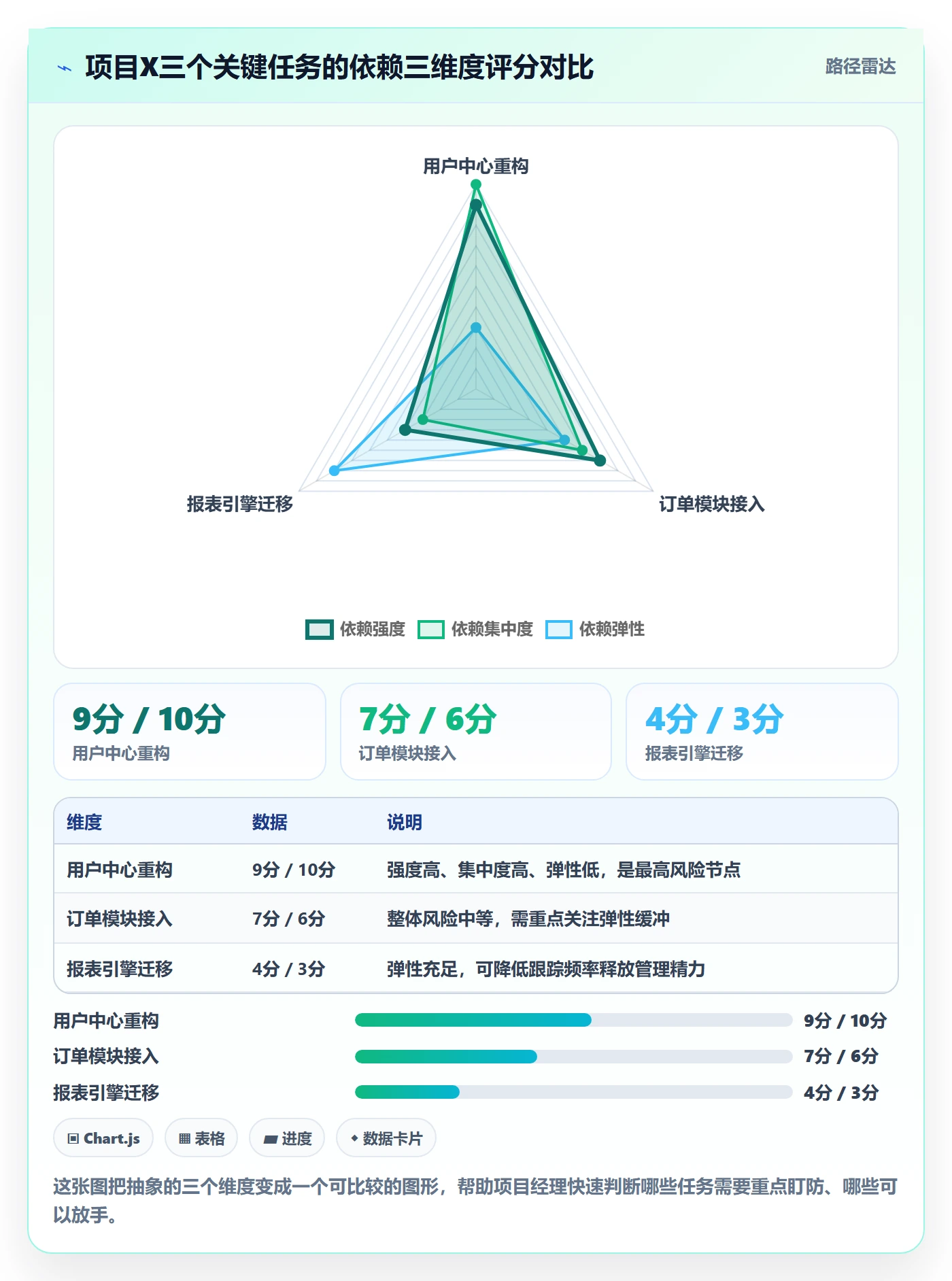 SS落地方案:项目经理开展任务依赖的数据分析案例解析