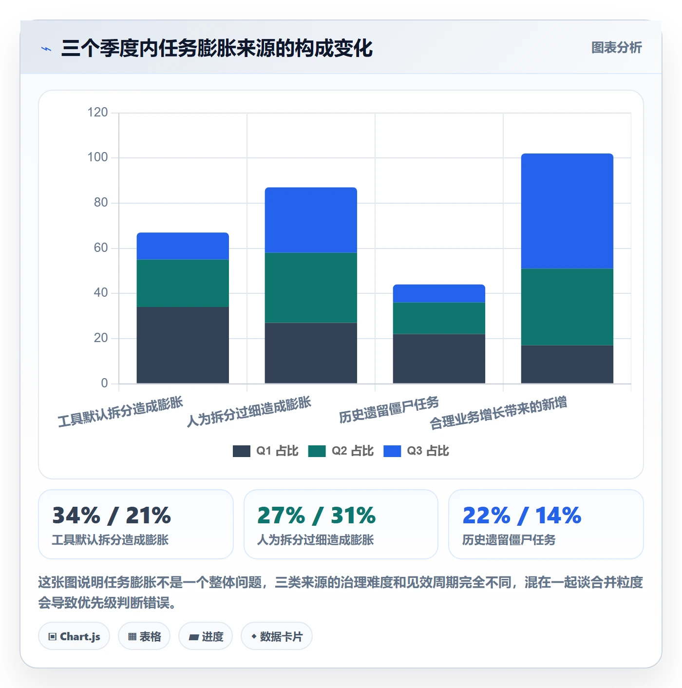 任务管理如何做好任务合并?项目经理数据分析与操作步骤
