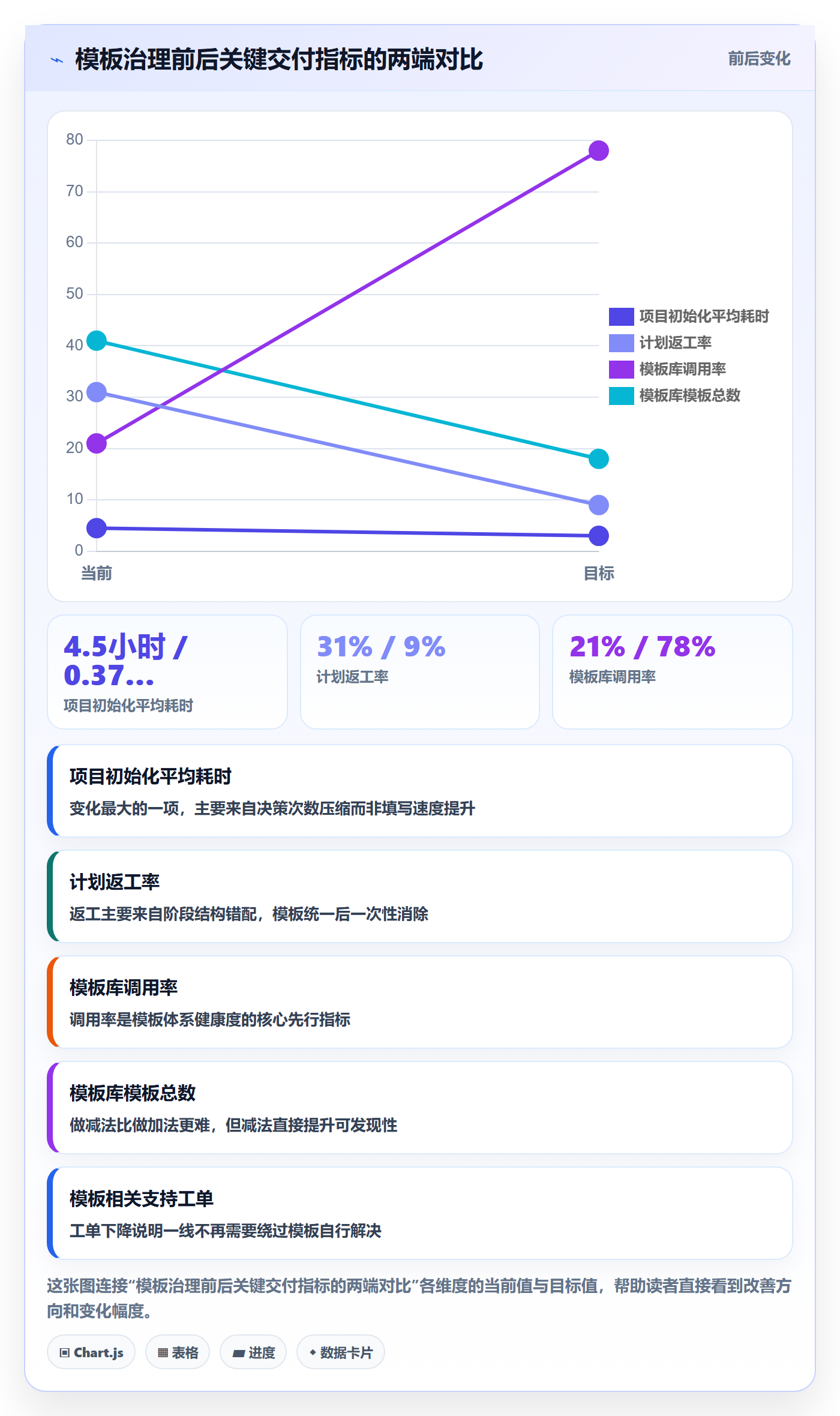 项目模板最佳实践:实施团队项目模板流程优化,常见问题