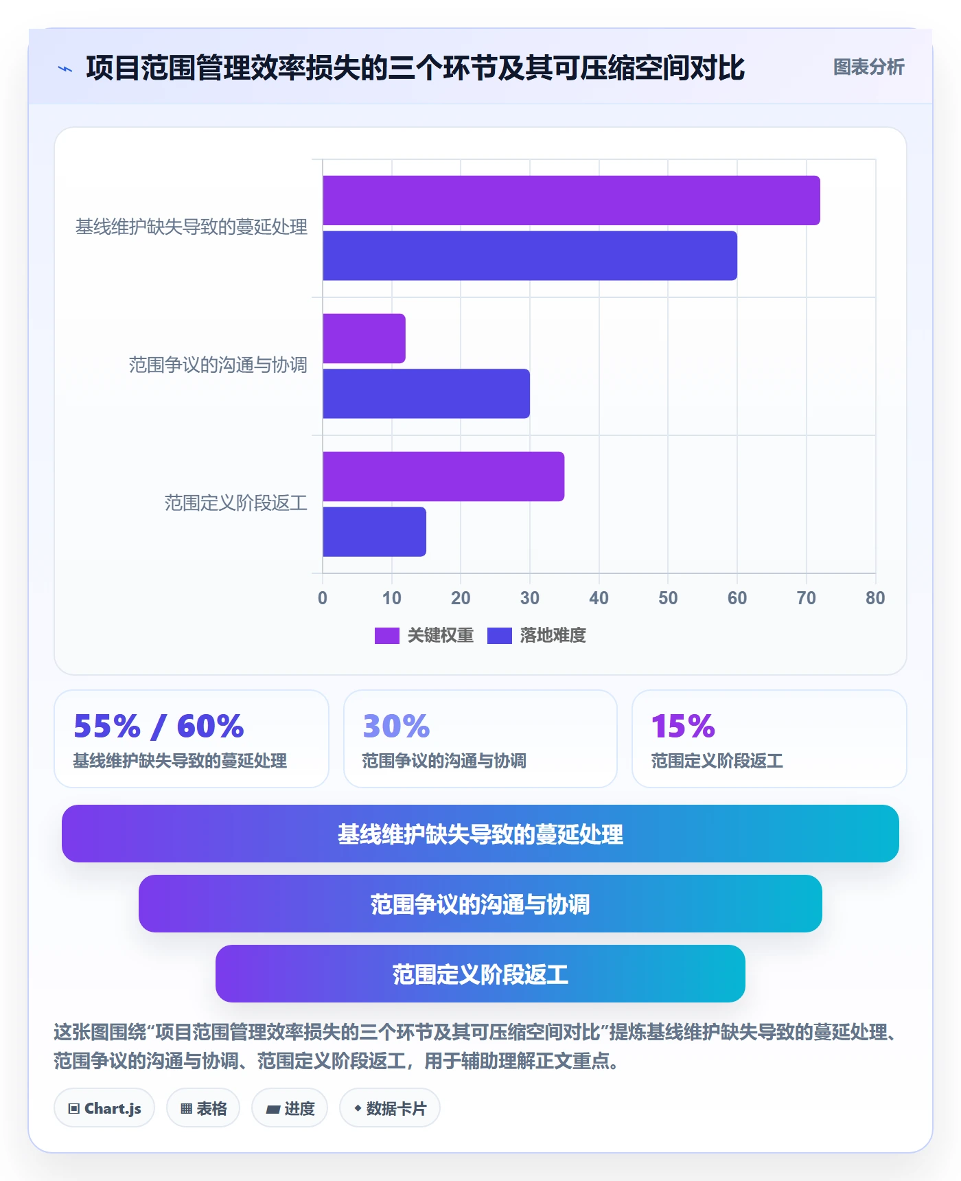 工作范围落地方案：项目经理开展项目范围的效率提升案例解析