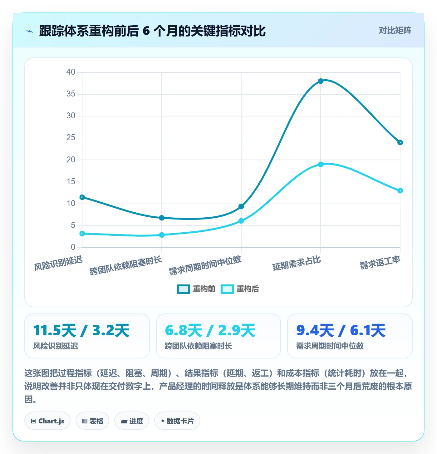 跟踪流程与规范:产品经理进度跟踪最佳实践关键指标