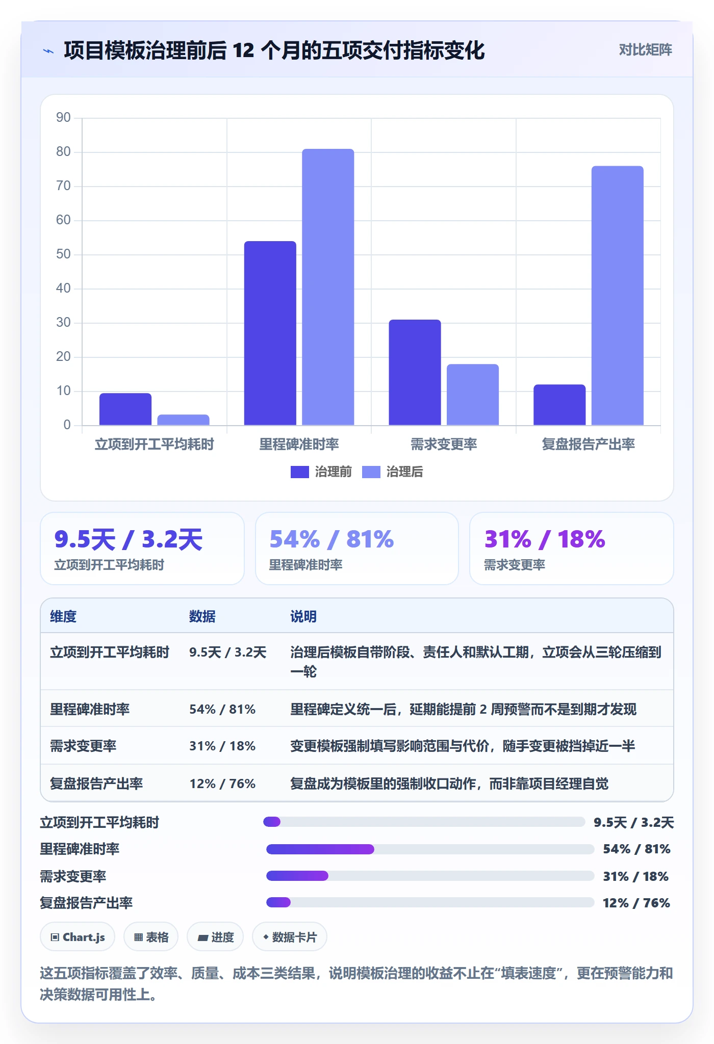 项目模板项目模板全流程：管理层实操方法与一文讲清