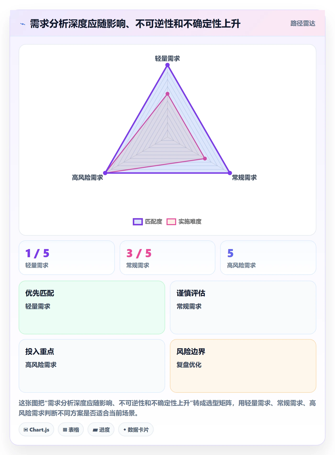 需求管理如何做好需求分析?项目经理制度设计与操作步骤