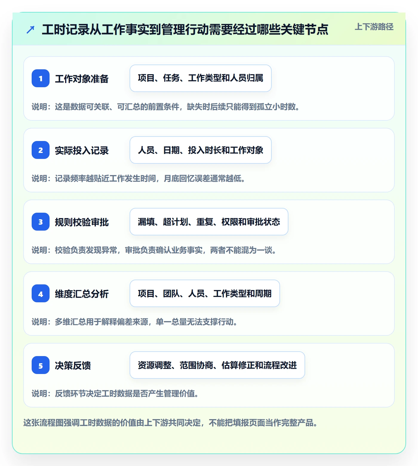 工时表Timesheet全流程：产品经理落地方案与一文讲清