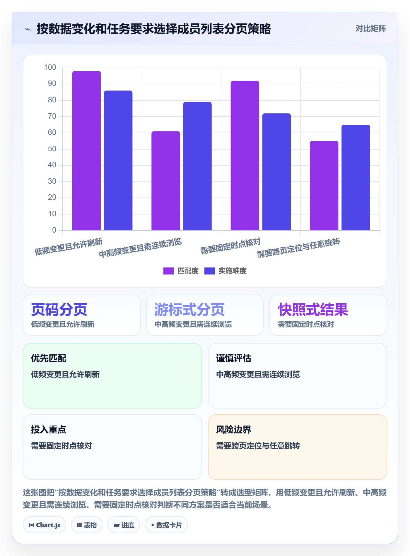 排序最佳实践:项目成员列表视图风险控制,常见问题