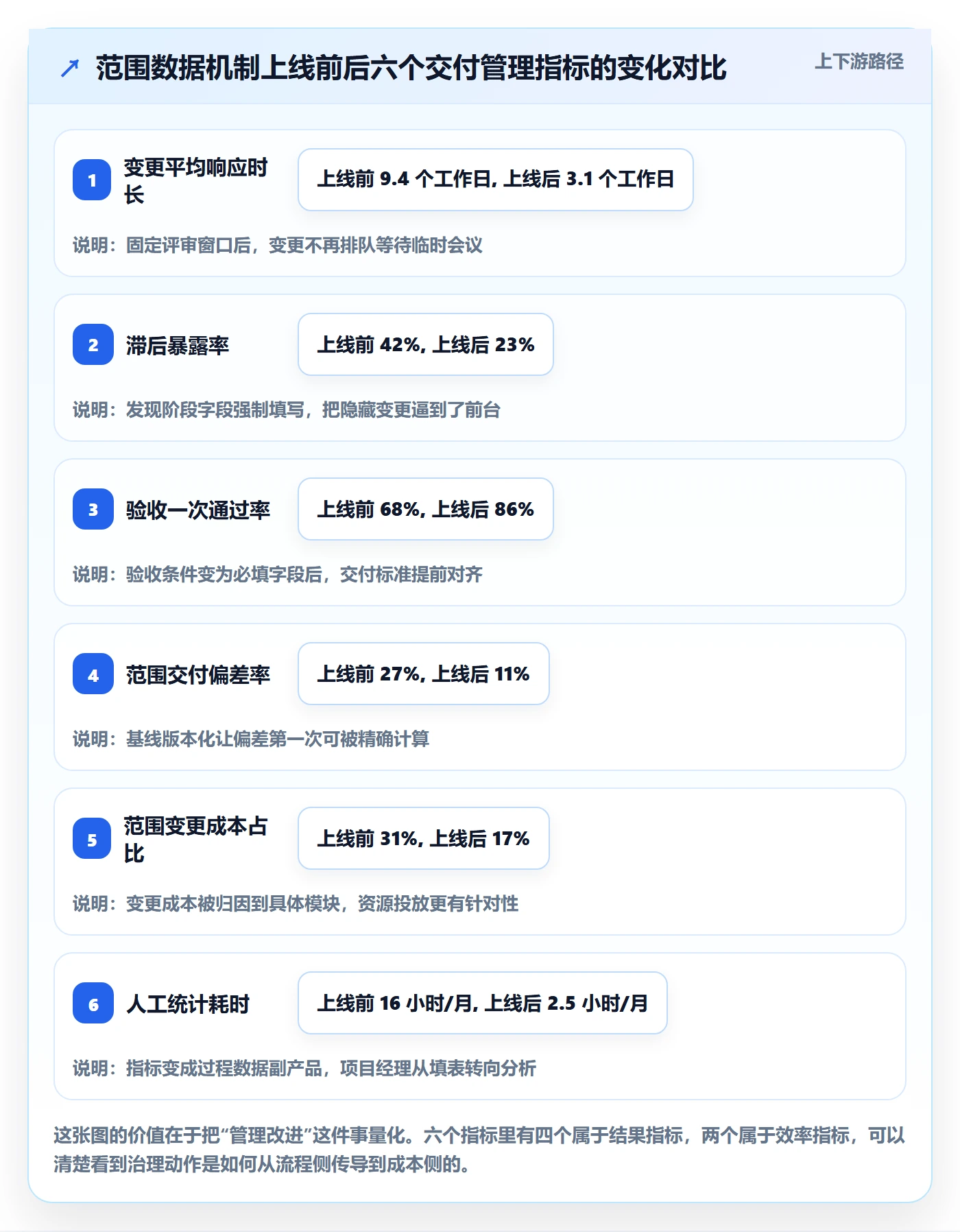 交付范围流程与规范:实施团队项目范围数据分析关键指标