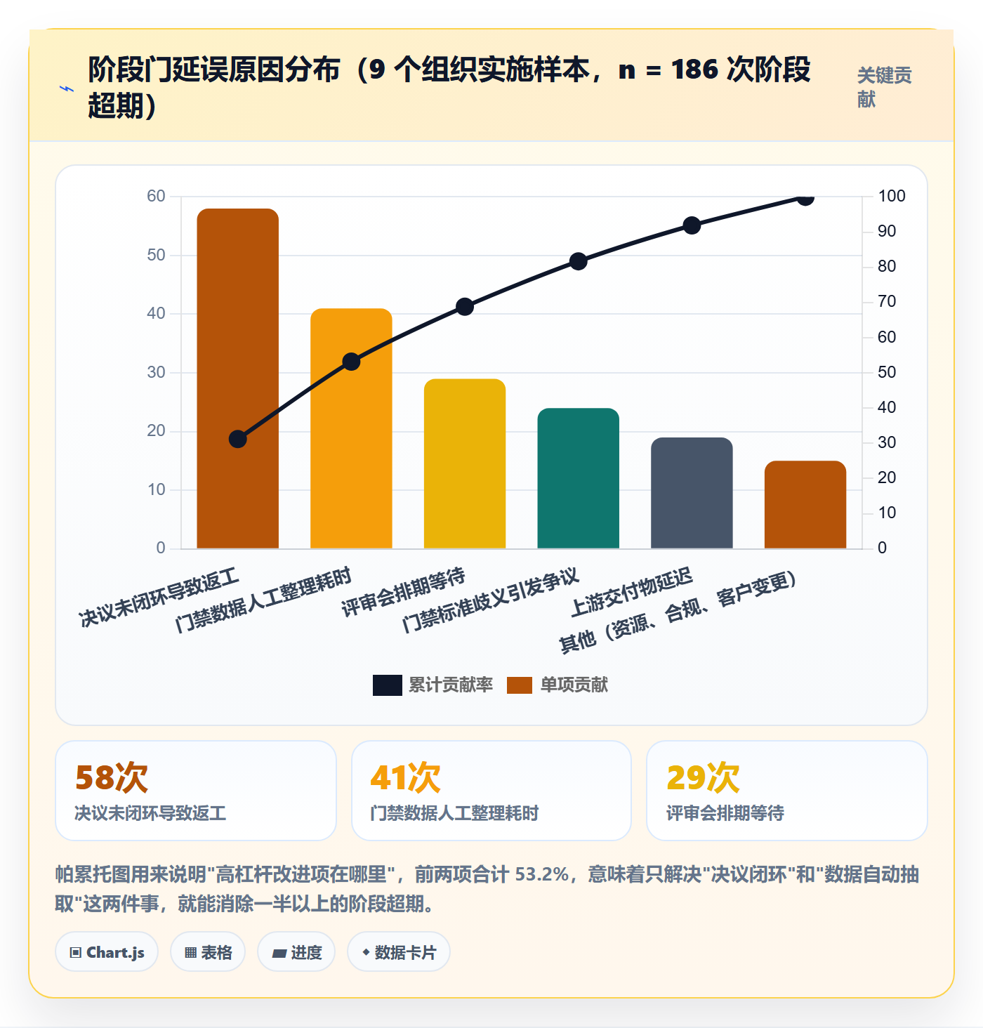 阶段门落地方案:管理层开展项目阶段的效率提升案例解析
