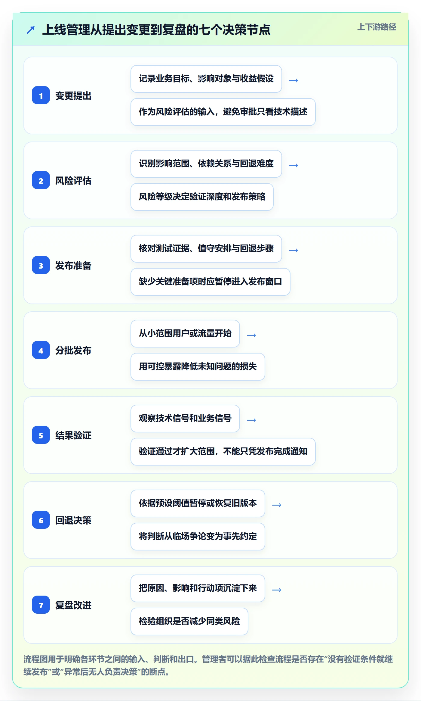 上线管理方法大全：管理层发布管理数据分析落地清单
