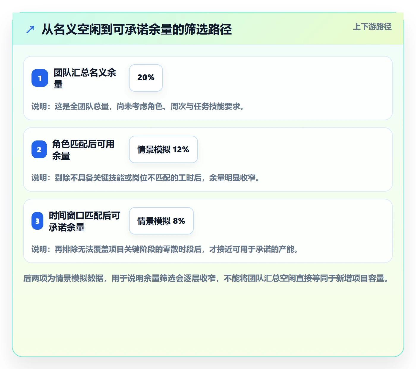 产能最佳实践:管理层资源负载制度设计,常见问题