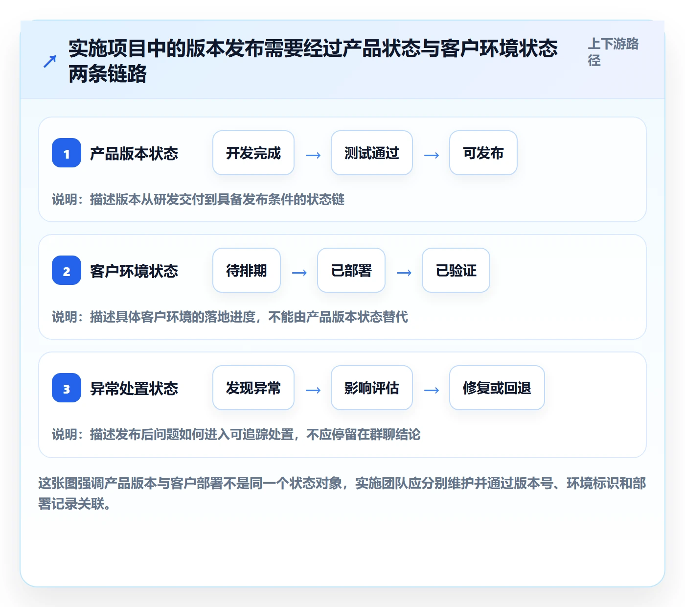 发布记录管理方法大全：实施团队发布管理协同管理落地清单