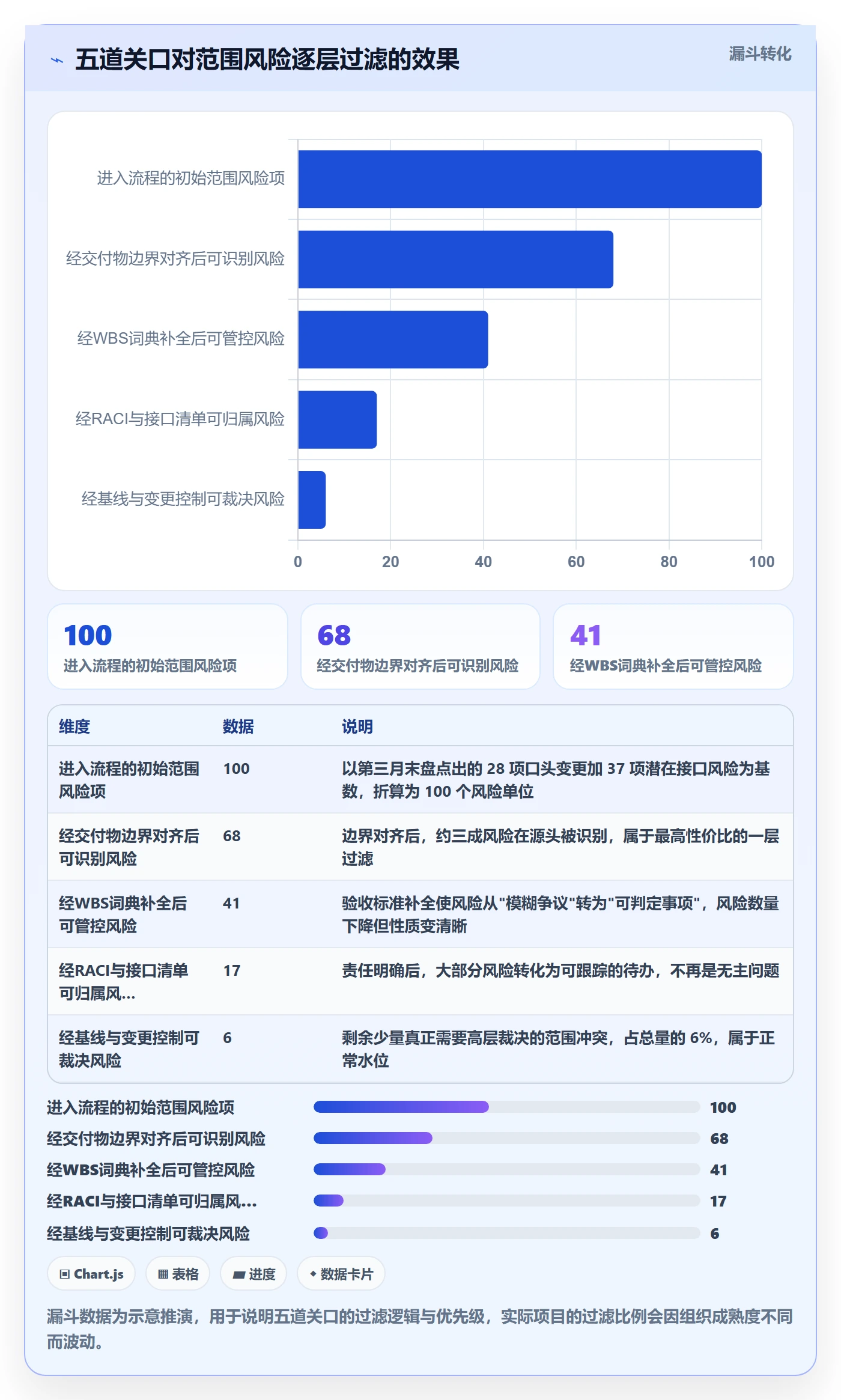WBS落地方案:项目经理开展项目范围的协同管理案例解析