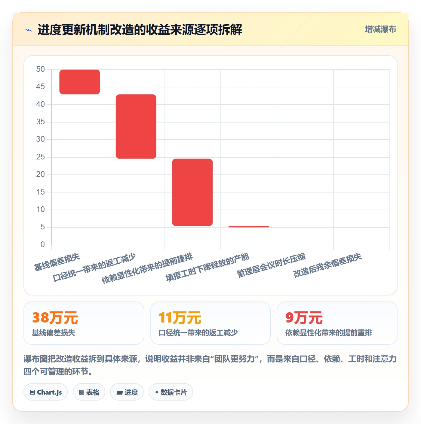 进度管理进度更新教程：管理层最佳实践，避坑指南