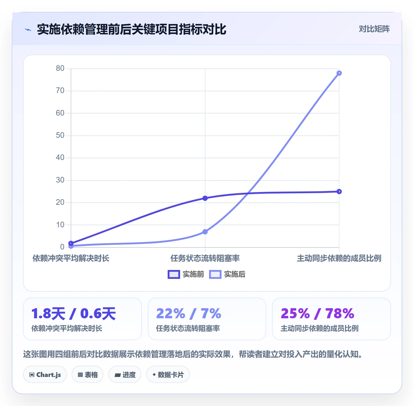 依赖冲突怎么做?项目成员实操方法:任务依赖从0到1