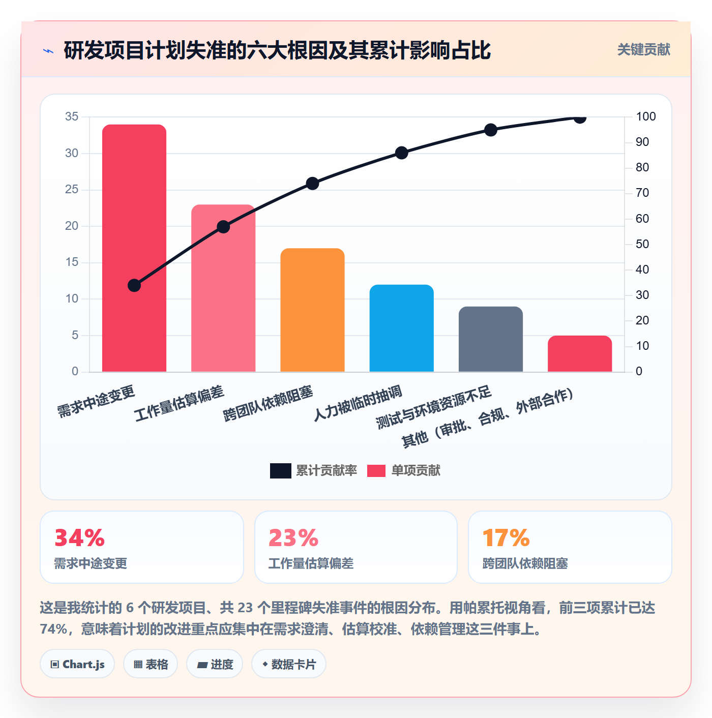 项目计划流程与规范：研发团队项目规划入门指南关键指标