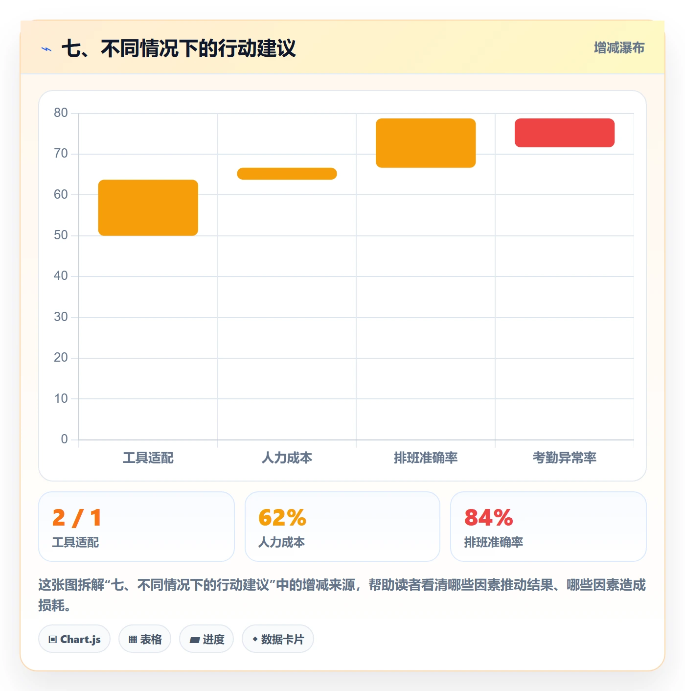 七、不同情况下的行动建议