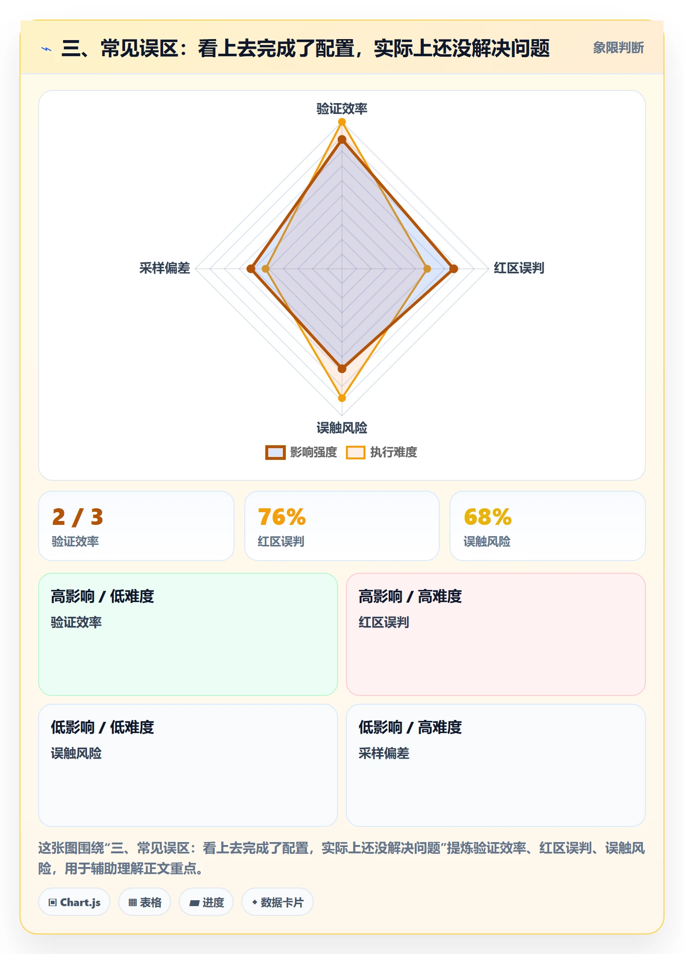 三、常见误区：看上去完成了配置，实际上还没解决问题