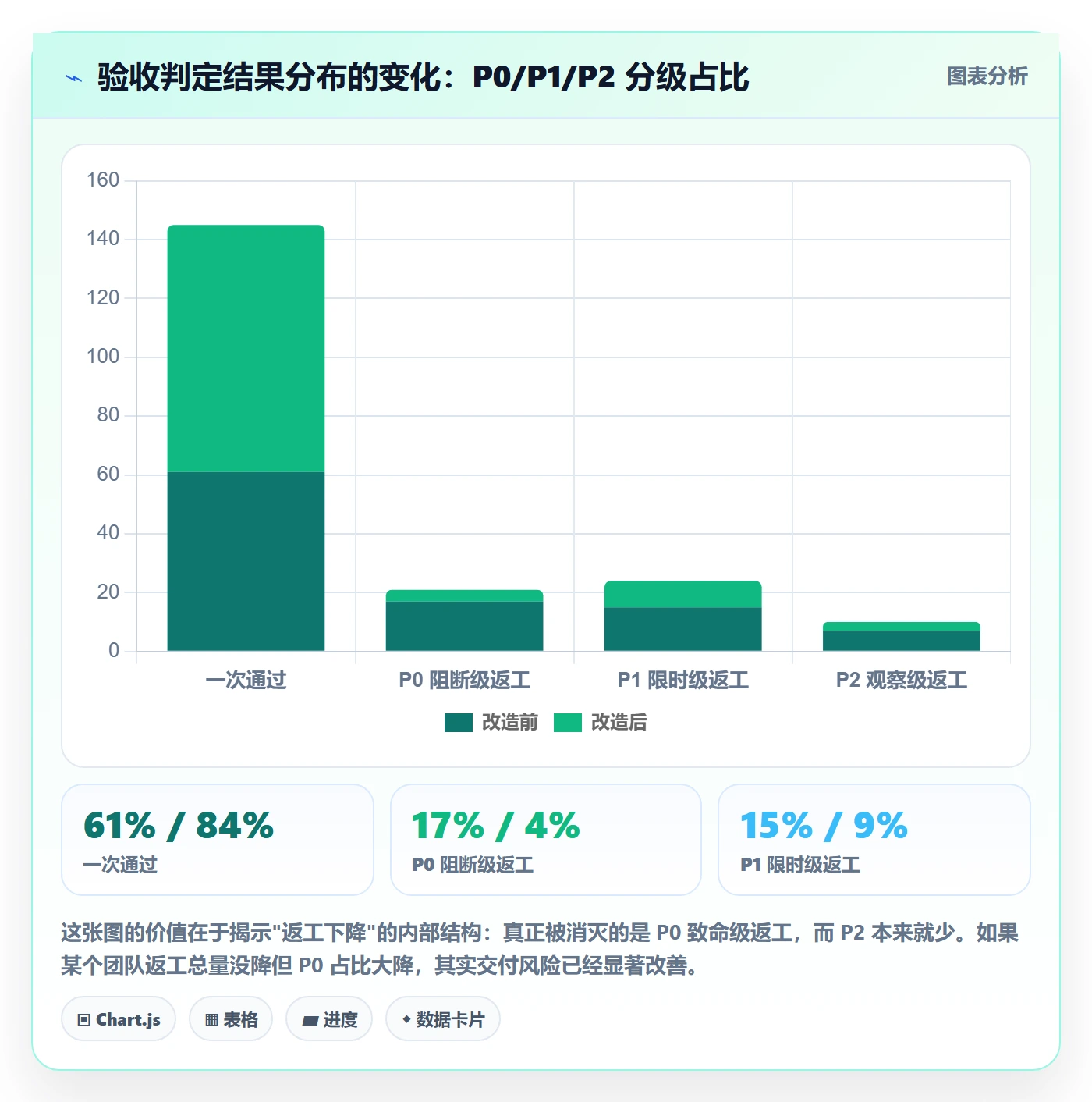 返工流程与规范:项目负责人任务验收最佳实践关键指标