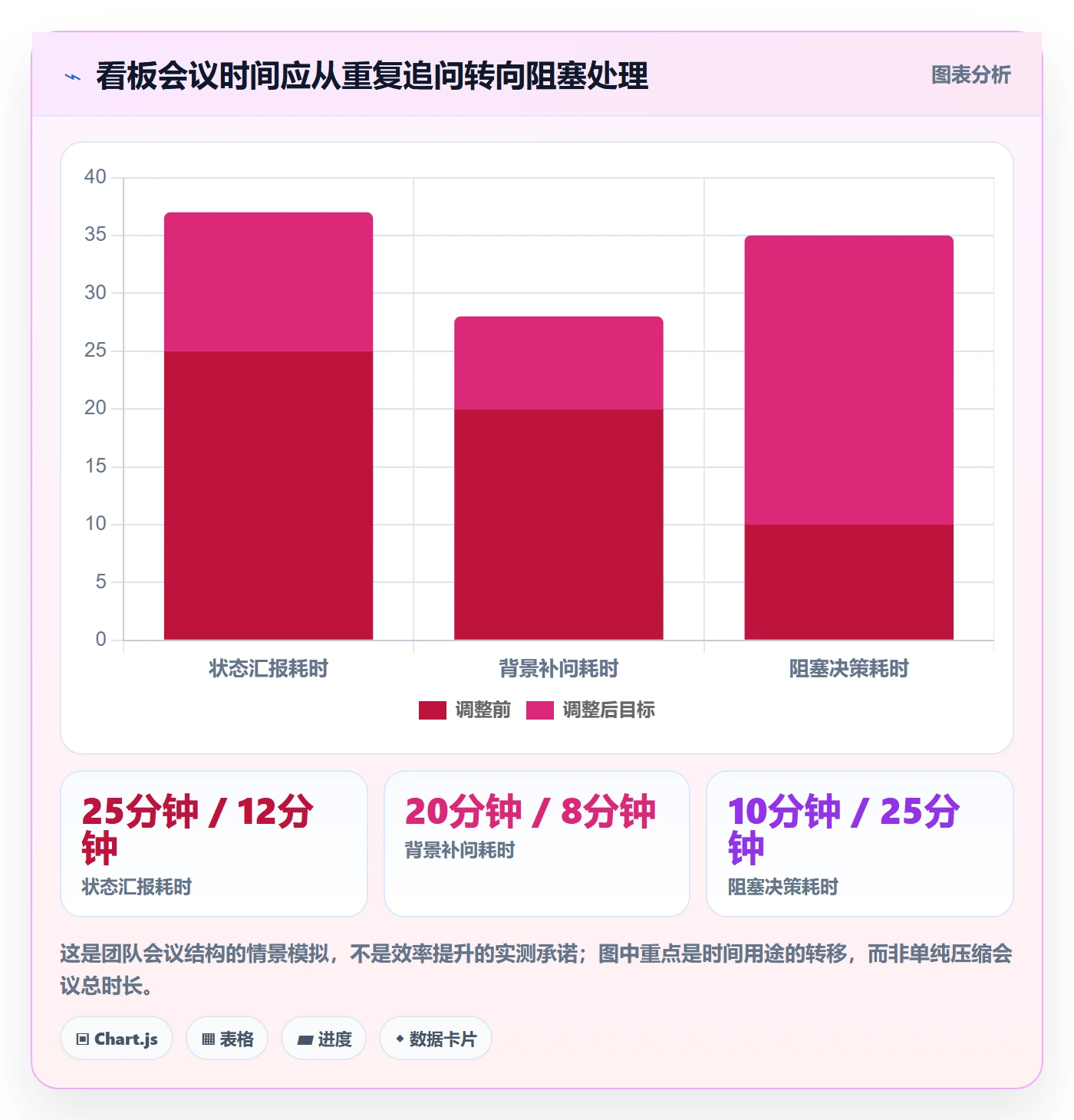卡片实操方法:项目经理提升看板效率的入门指南方法与模板