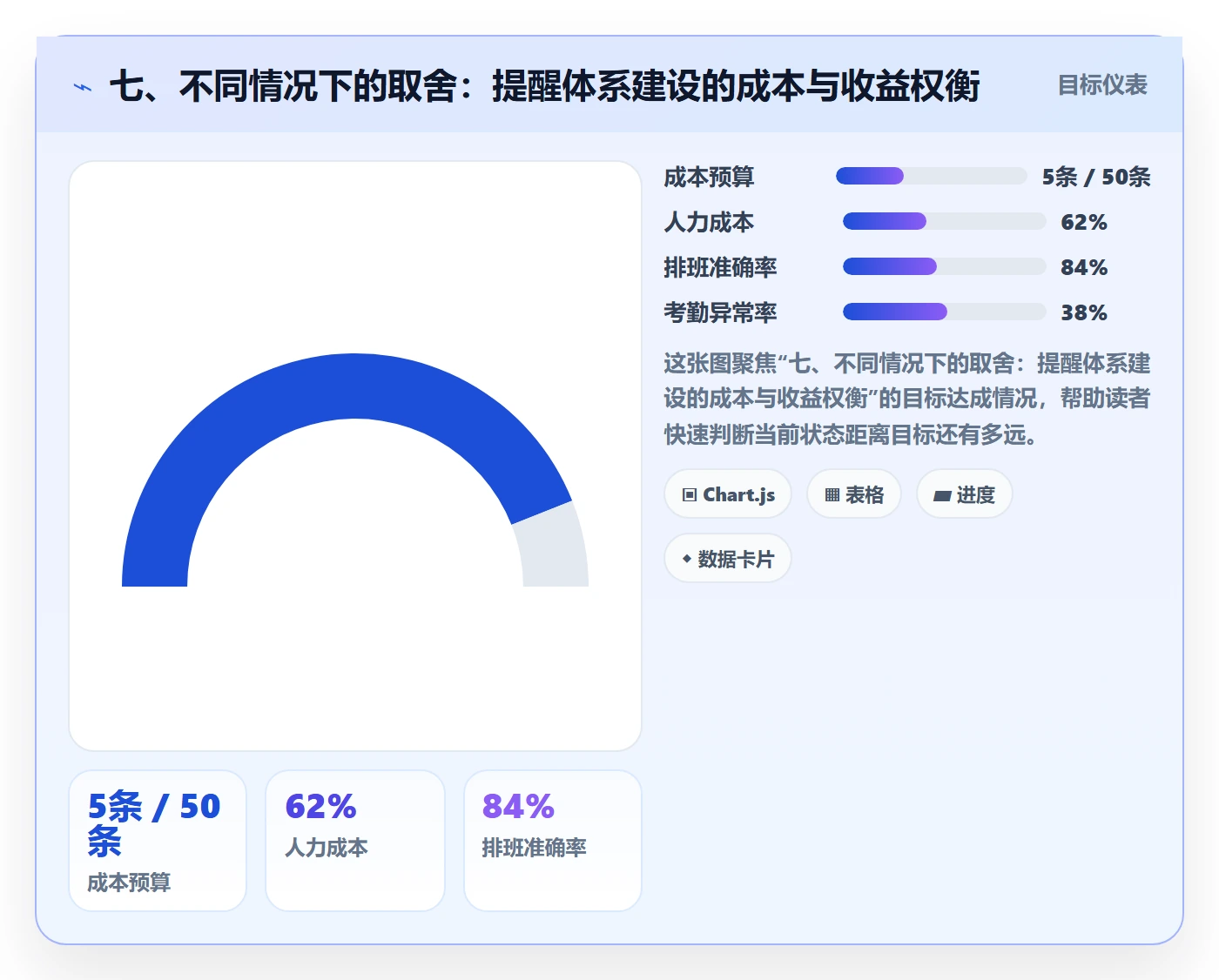 七、不同情况下的取舍:提醒体系建设的成本与收益权衡