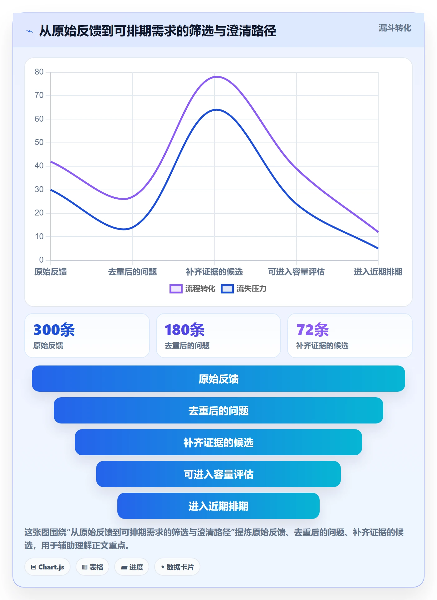 需求优先级管理指南：管理层如何做好需求排期，数据分析全流程