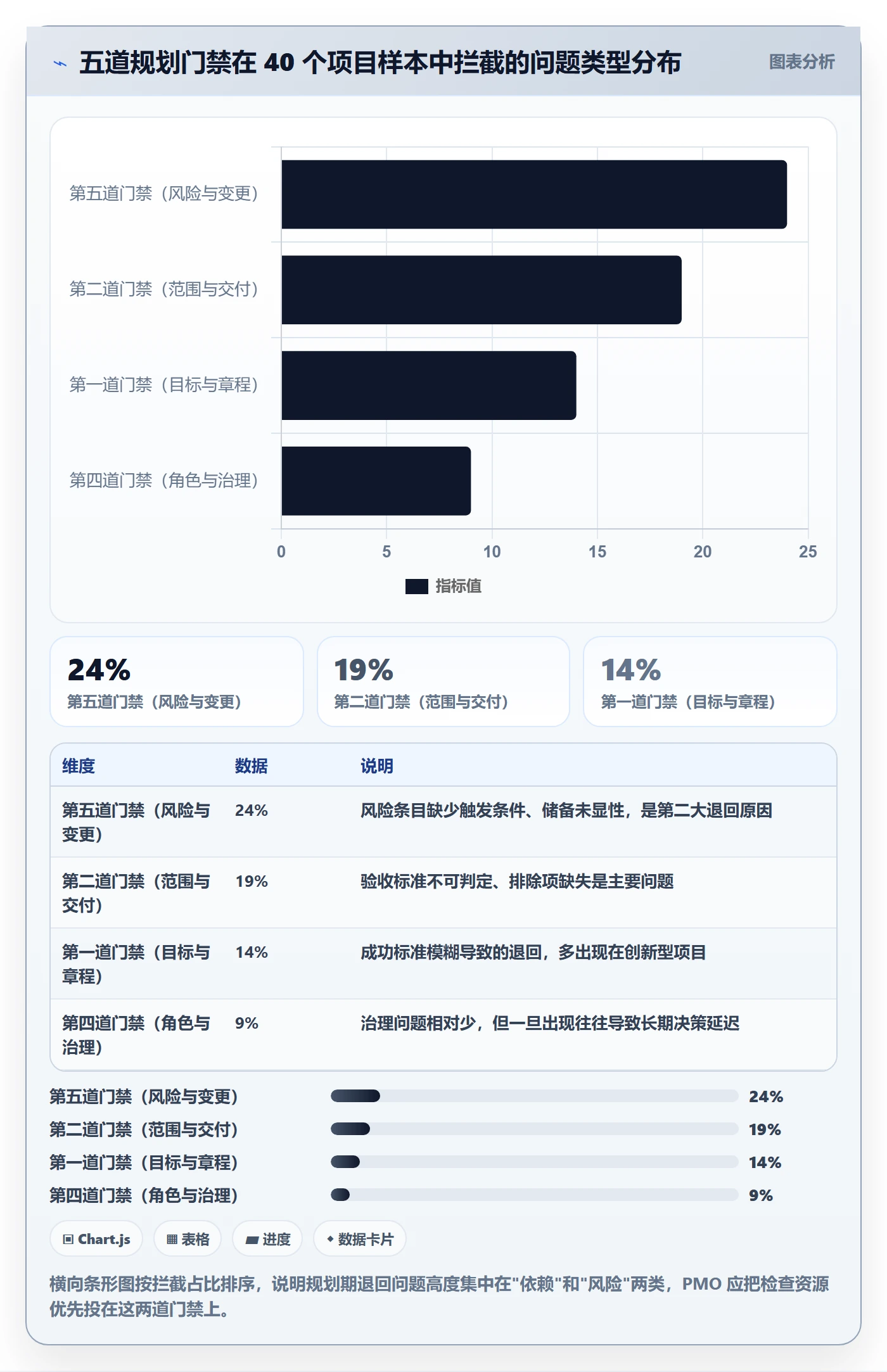 项目计划实操方法:PMO提升项目规划效率的风险控制方法与模板