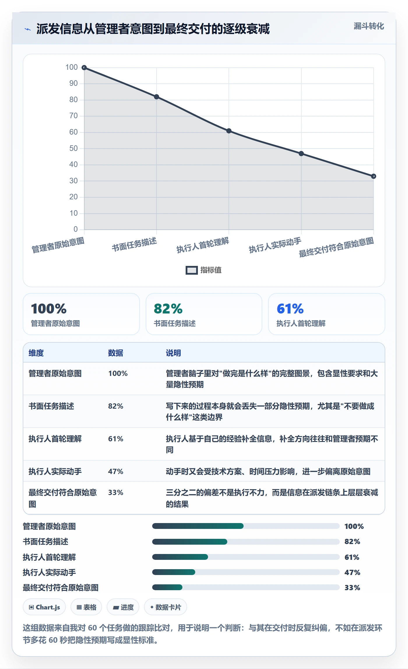 派发怎么做?管理层风险控制:任务分派从0到1