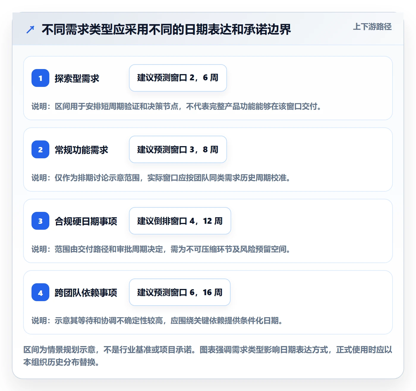 开发周期实操方法：管理层提升需求排期效率的数据分析方法与模板