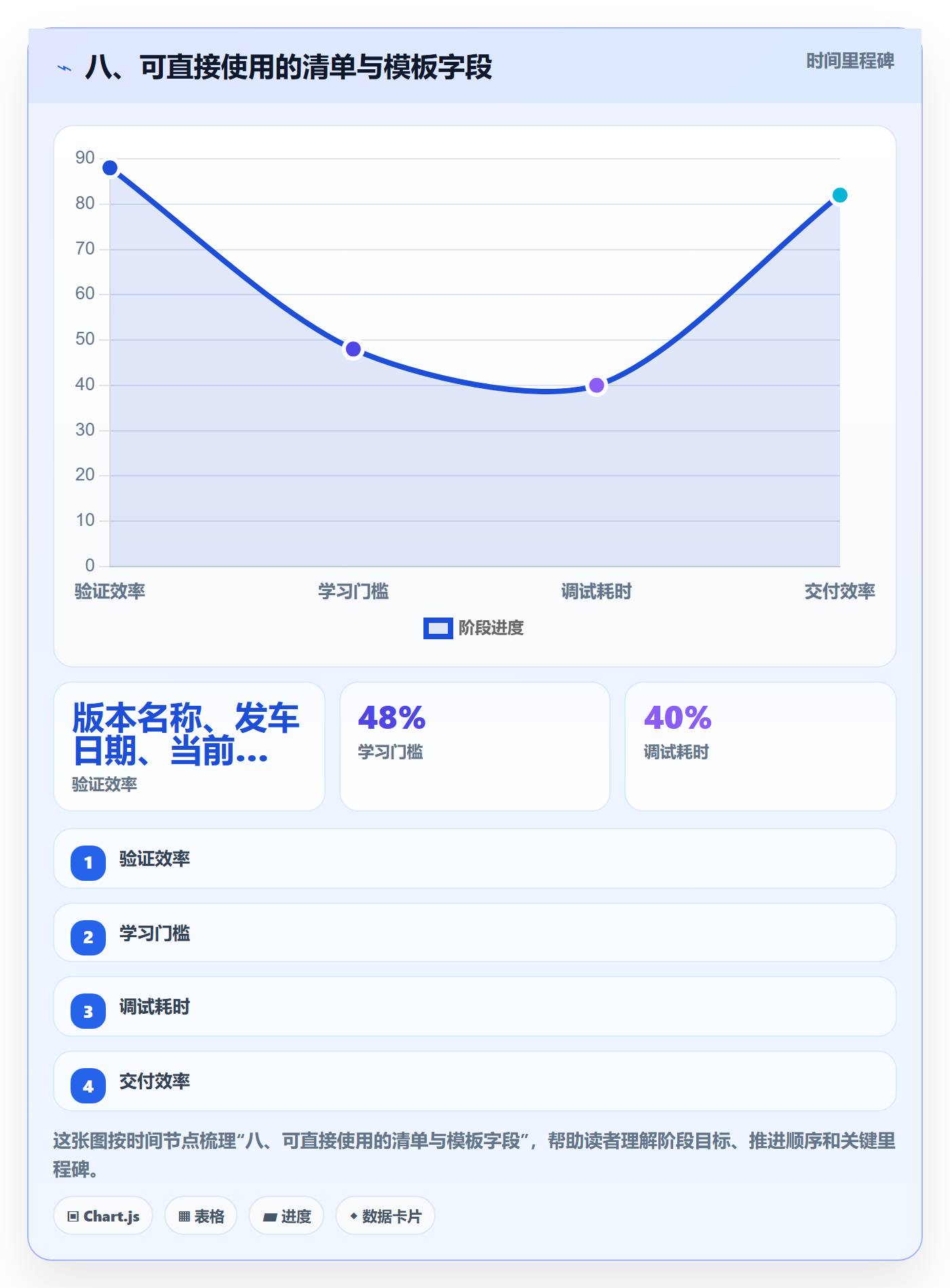 八、可直接使用的清单与模板字段