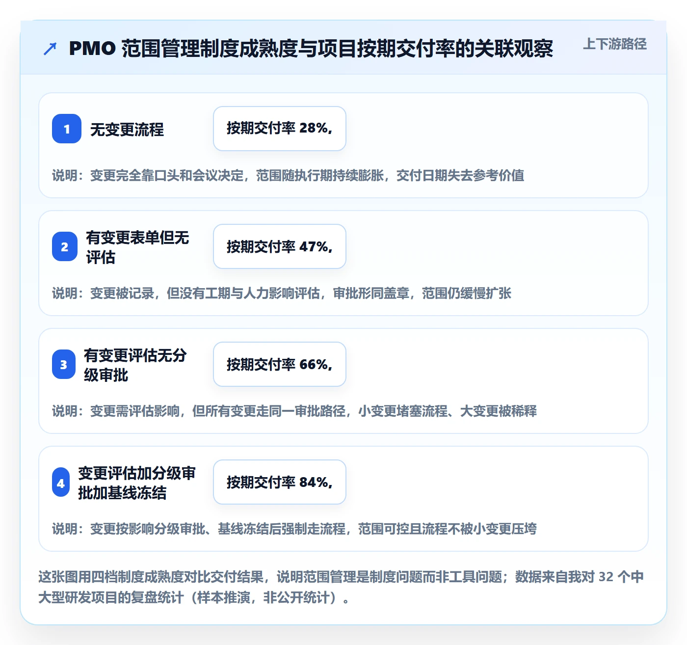 项目范围如何做好范围？PMO制度设计与操作步骤