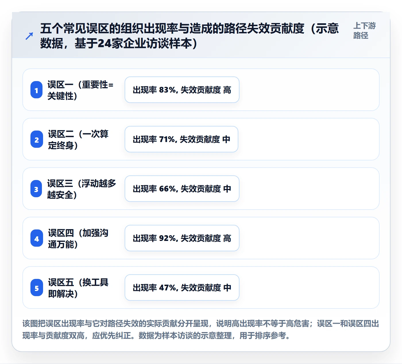 关键路径最佳实践:管理层任务依赖协同管理,常见问题