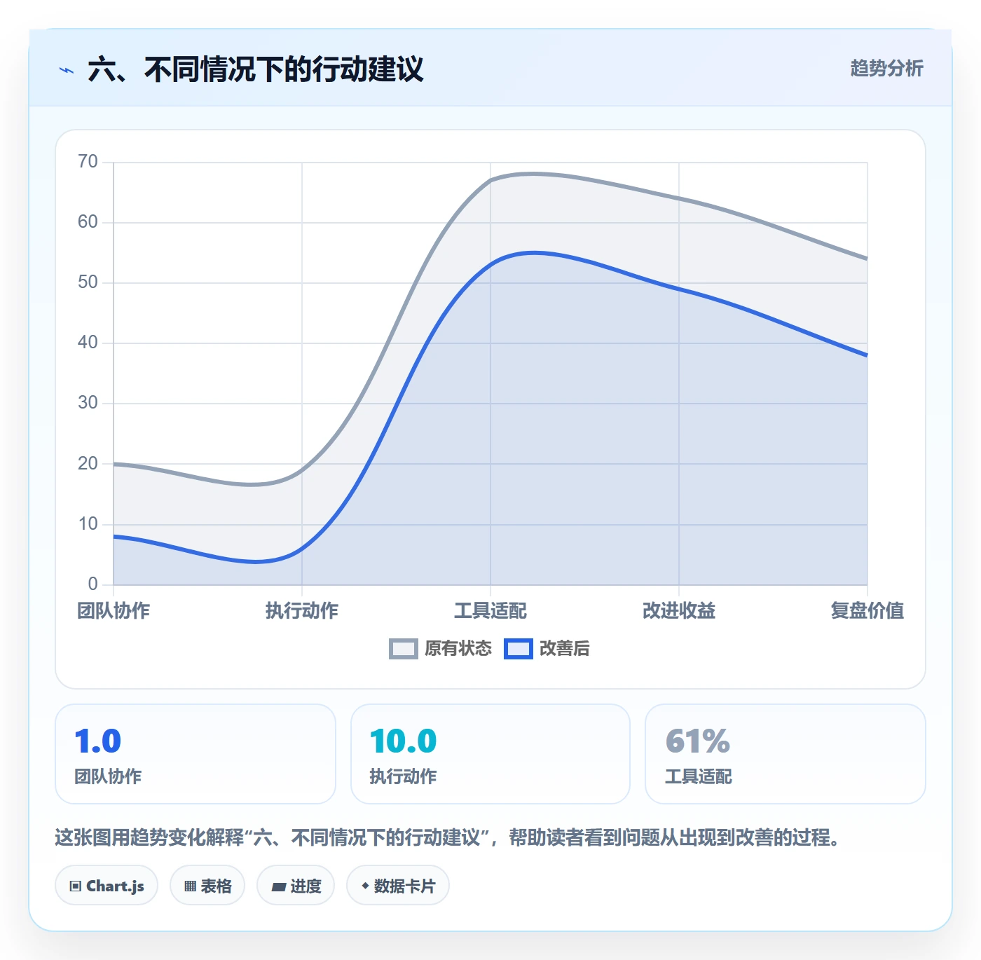 六、不同情况下的行动建议