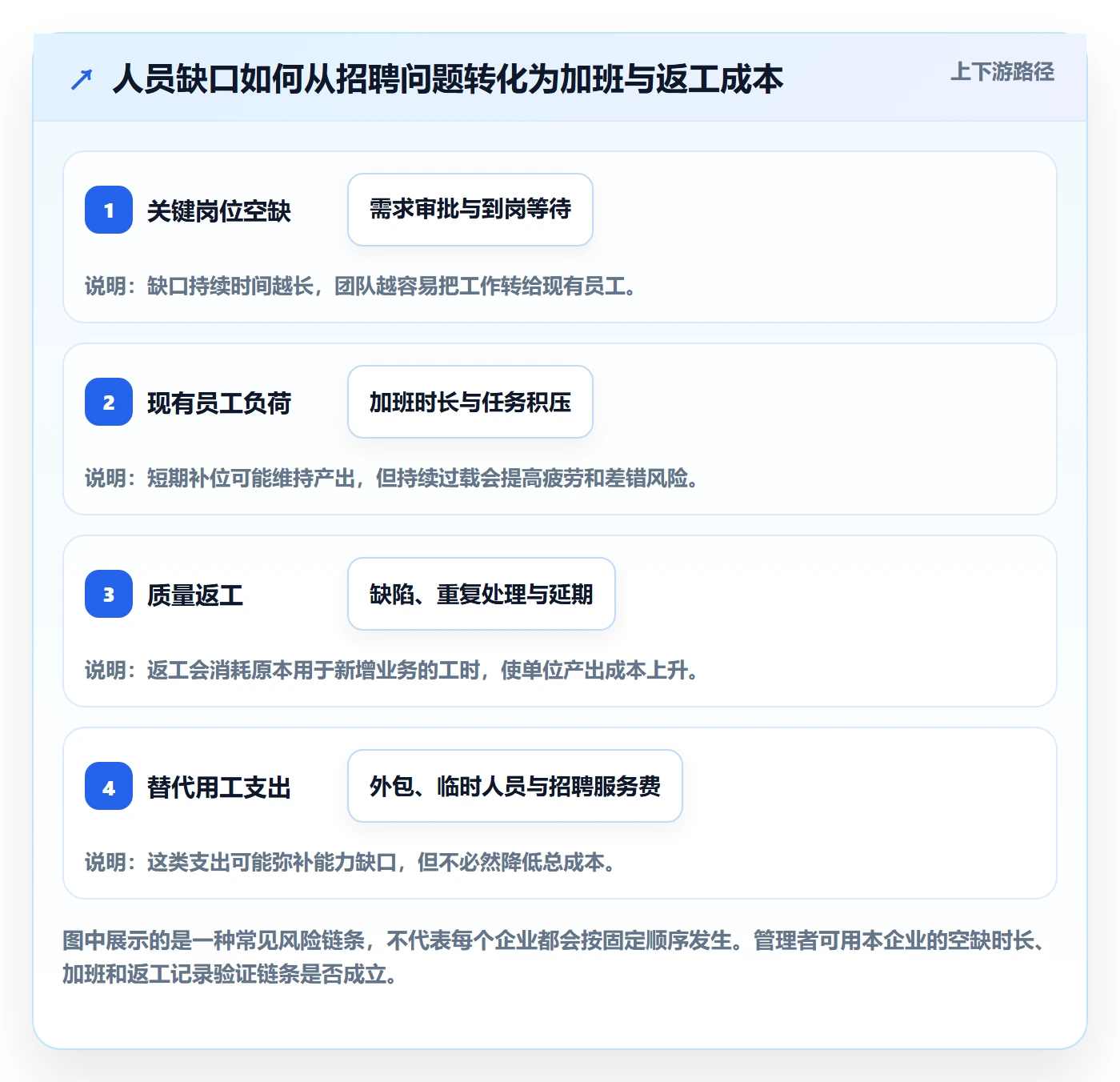 人力成本实操方法:企业管理者提升成本管理效率的风险控制方法与模板