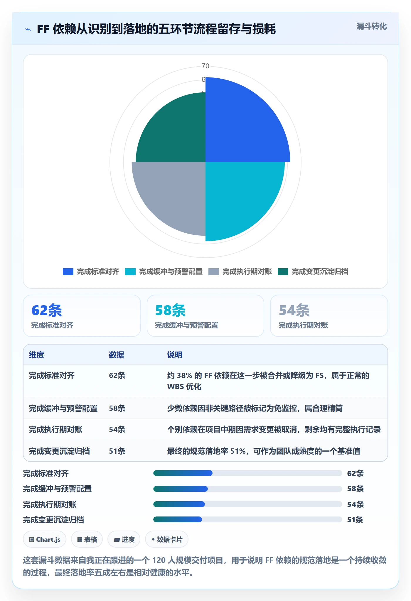 FF流程与规范:项目负责人任务依赖落地方案关键指标