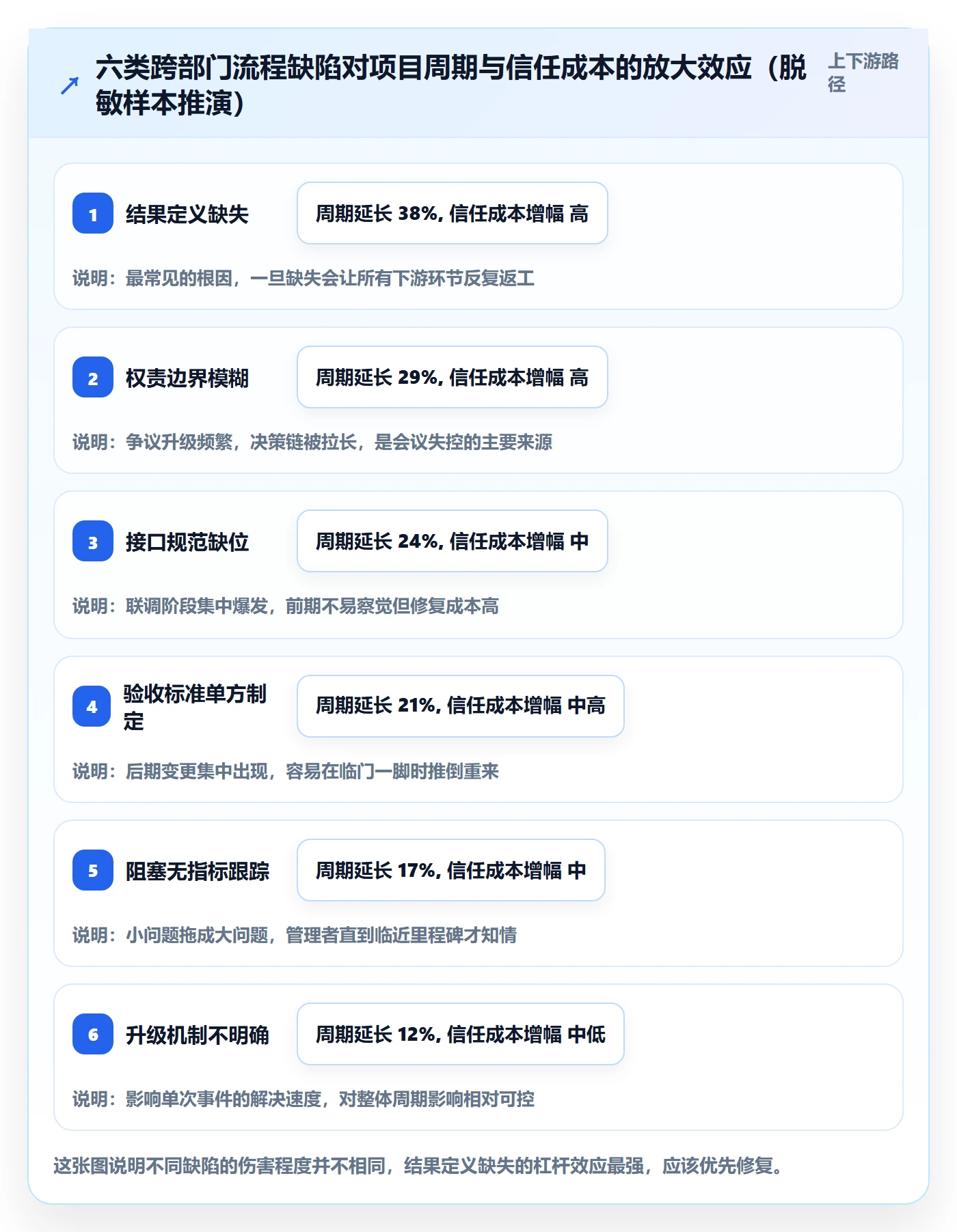 关键结果流程与规范：跨部门团队项目目标流程优化关键指标