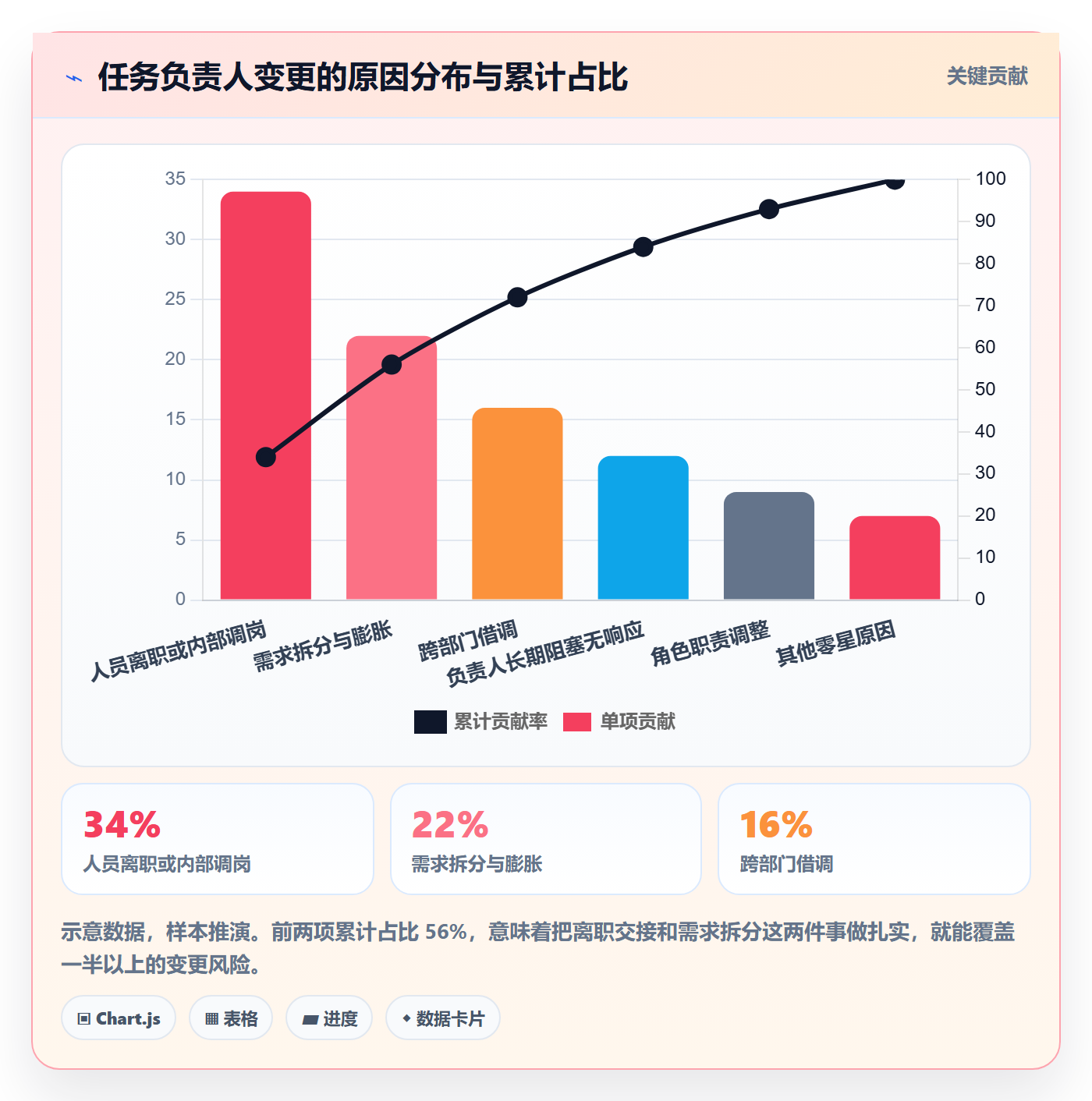 任务负责人变更怎么做?项目经理落地方案:任务分派从0到1