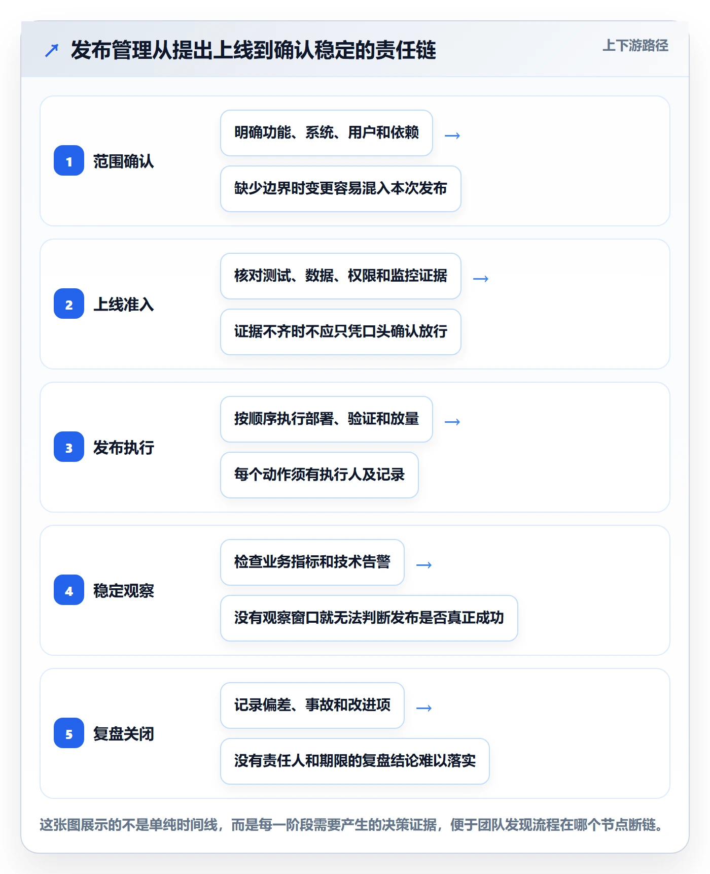 上线计划怎么做？项目成员制度设计：发布管理从0到1