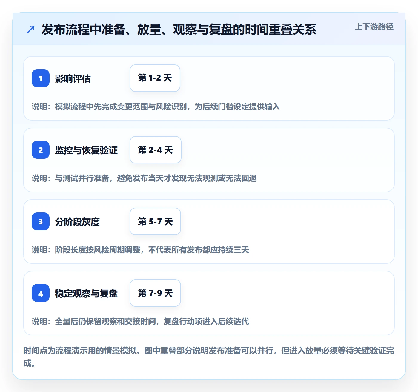 灰度发布管理指南：项目经理如何做好发布管理，最佳实践全流程