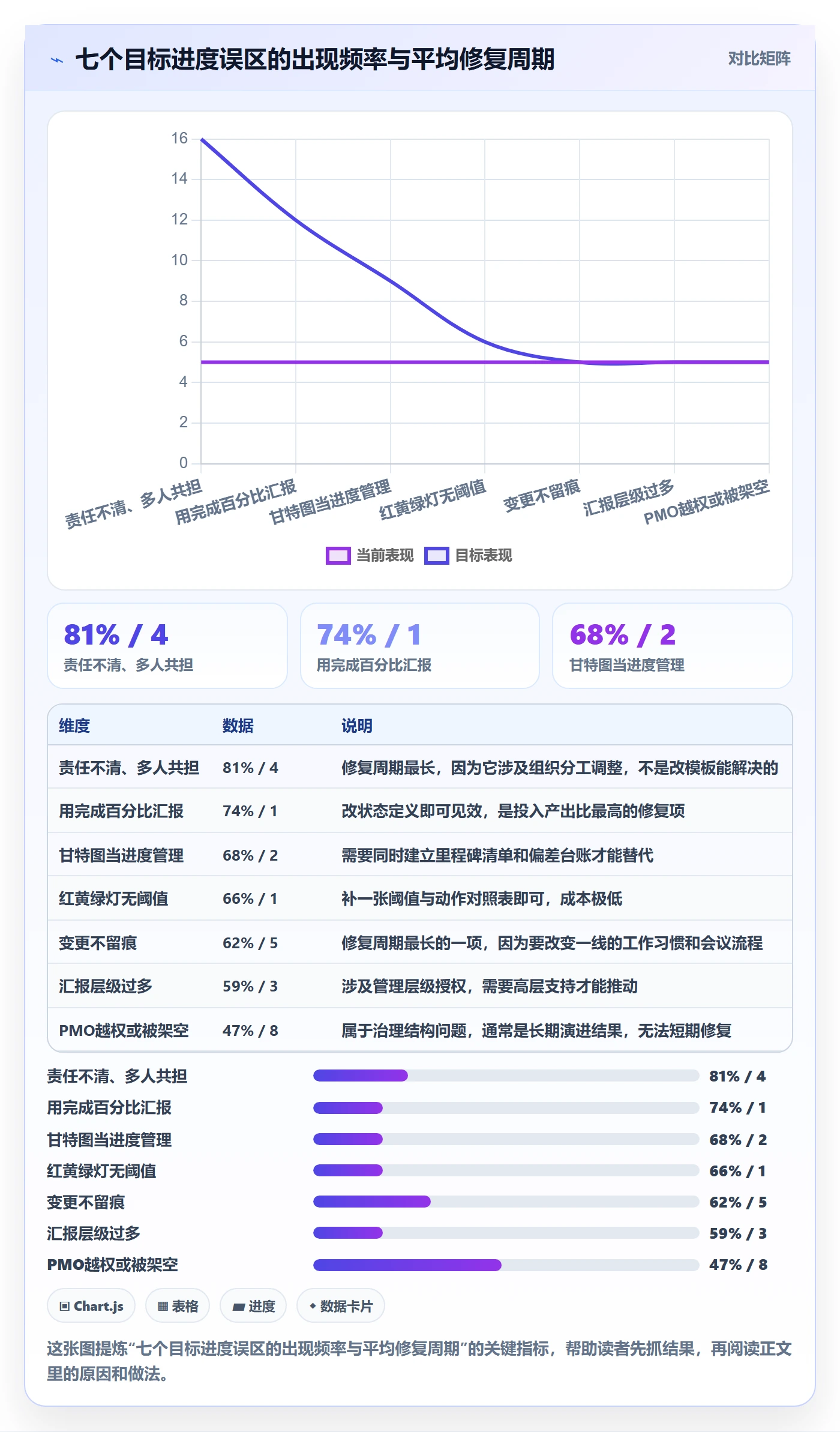 目标进度实操方法:PMO提升项目目标效率的效率提升方法与模板