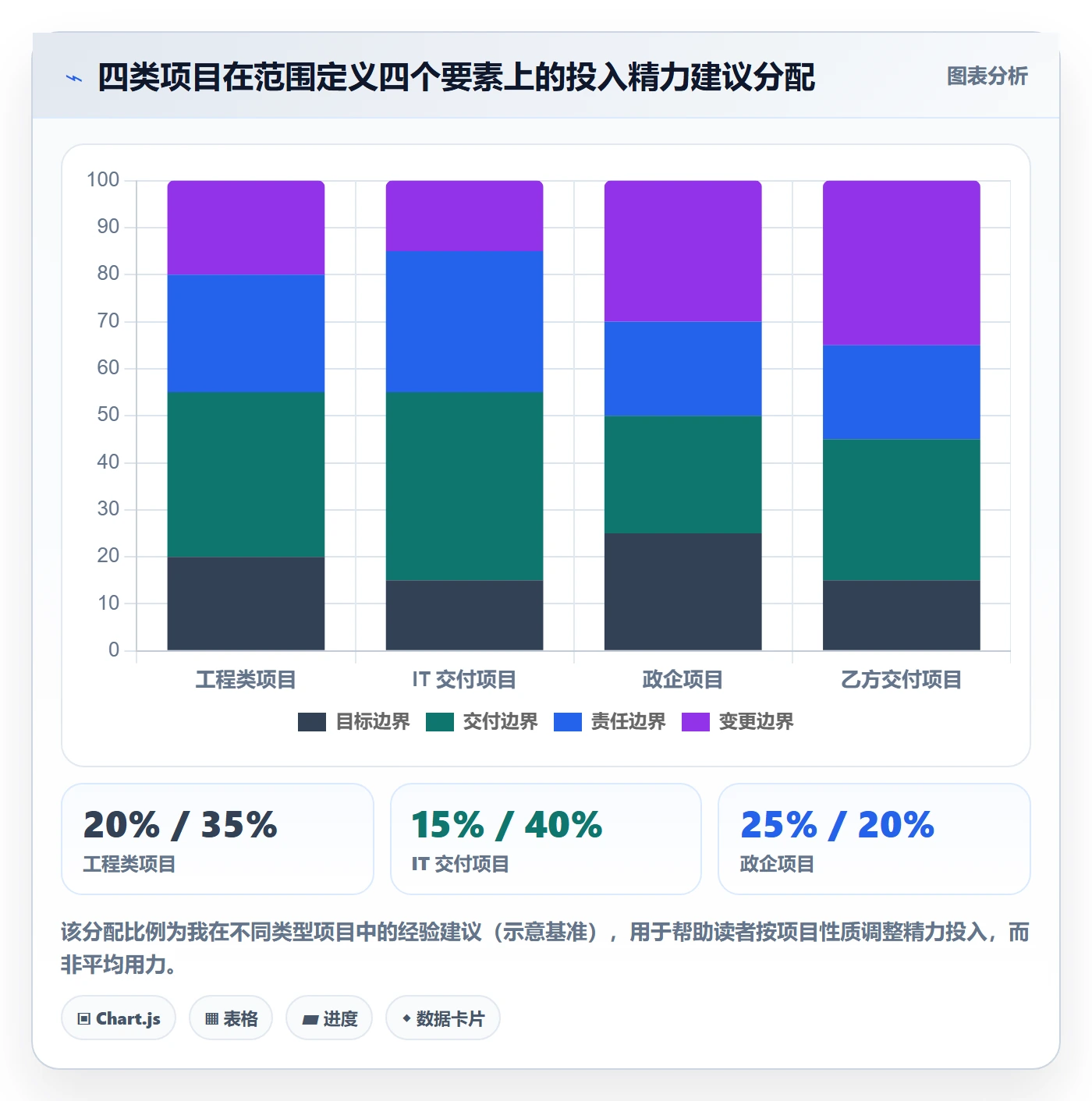 项目范围如何做好范围定义?项目经理协同管理与操作步骤