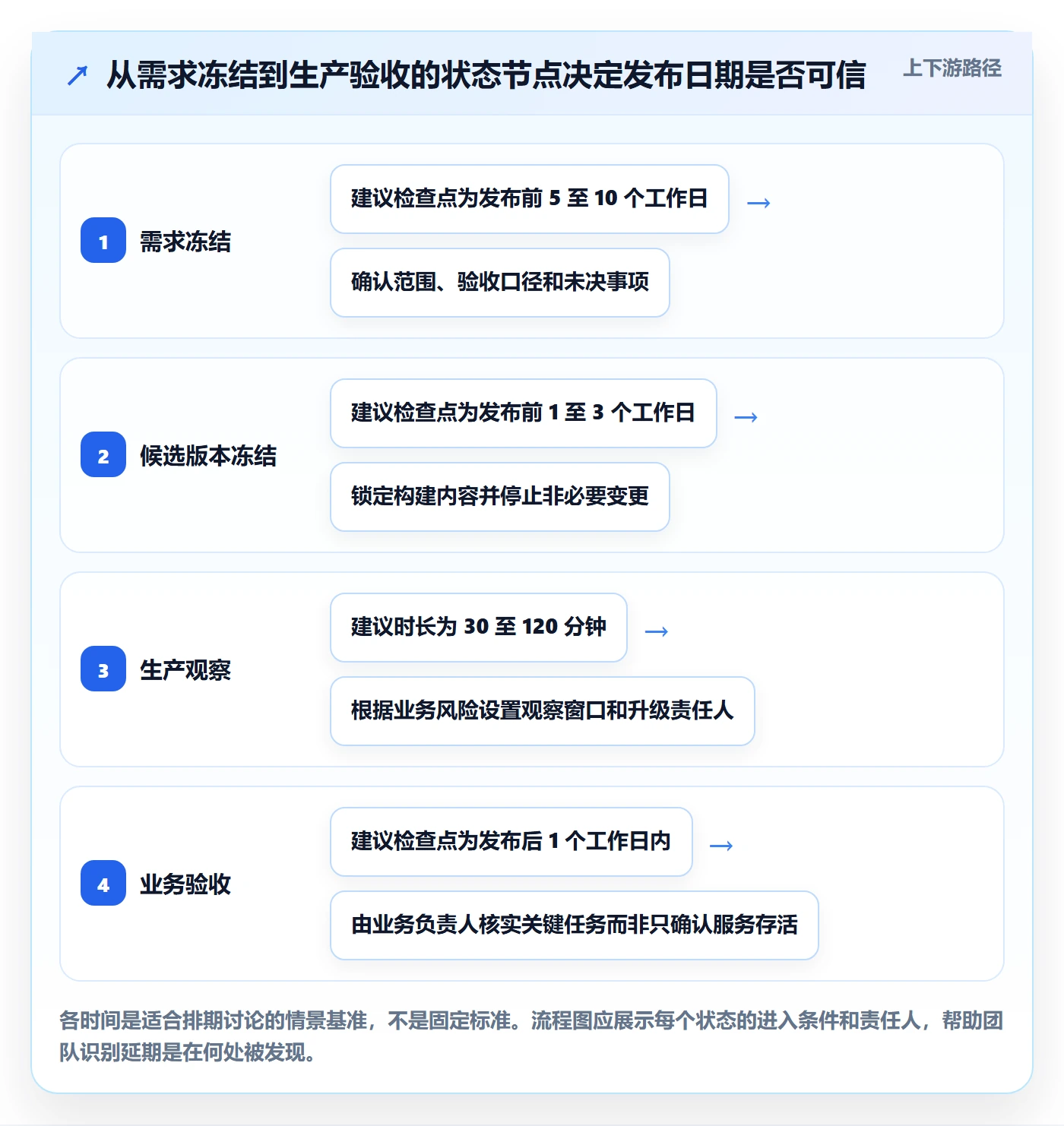 版本发布时间最佳实践:项目负责人版本管理实操方法,常见问题