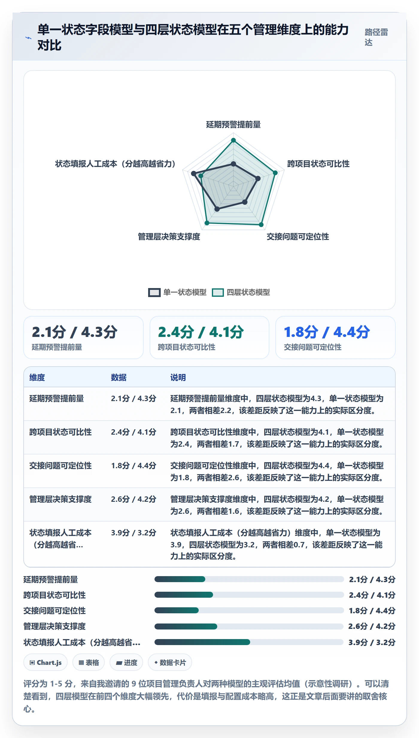 阶段状态最佳实践：企业管理者项目阶段效率提升，常见问题