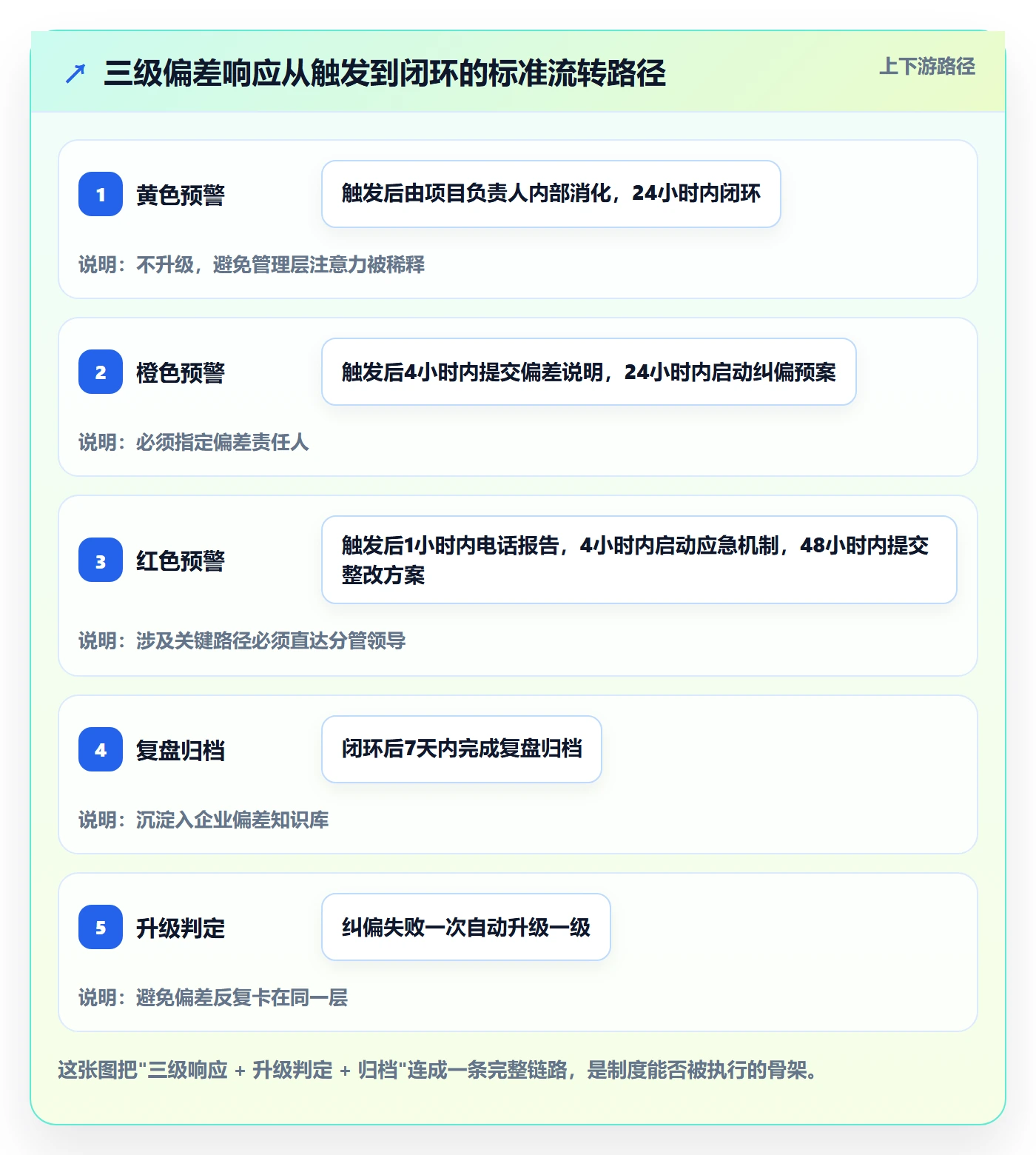 进度偏差管理方法大全：企业管理者进度管理制度设计落地清单