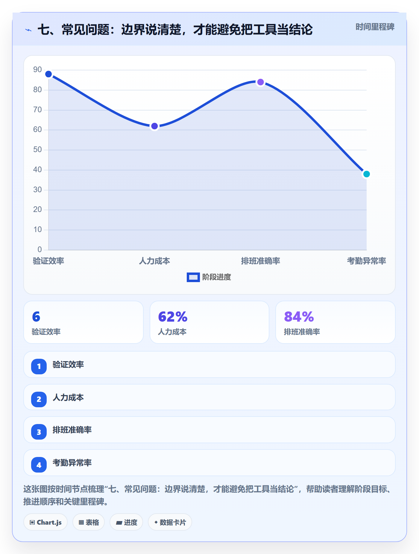 七、常见问题：边界说清楚，才能避免把工具当结论