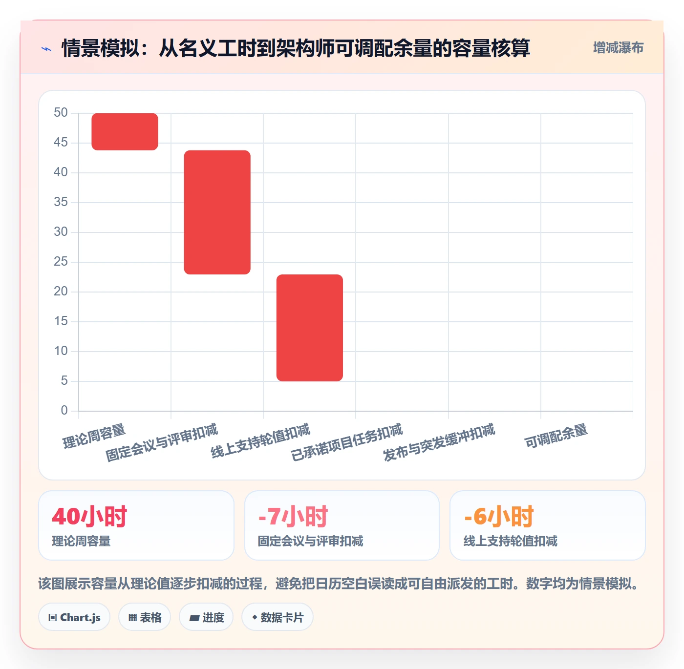 空闲资源最佳实践：项目经理资源负载入门指南，常见问题