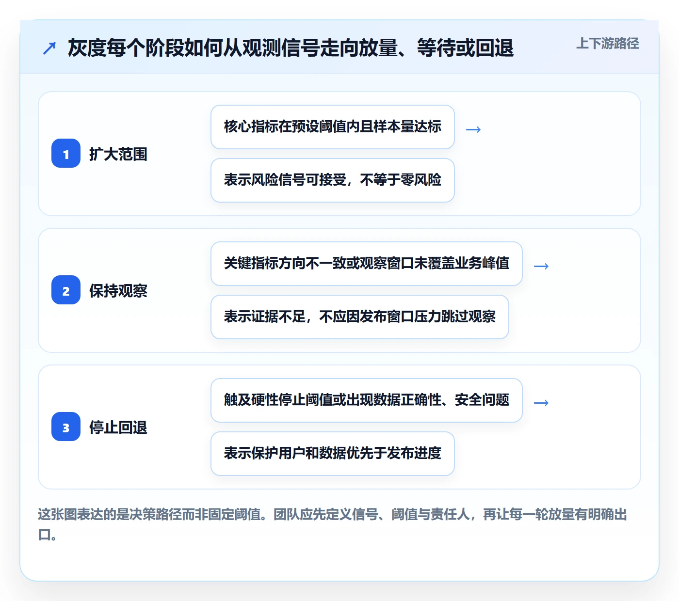 发布管理如何做好灰度发布？研发团队最佳实践与操作步骤